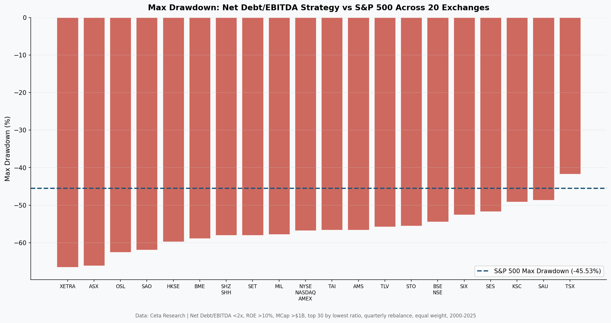 Max Drawdown comparison across 22 exchanges