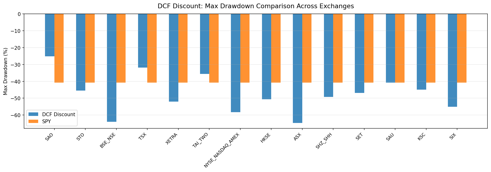 Maximum drawdown by exchange, DCF Discount strategy 2000-2025