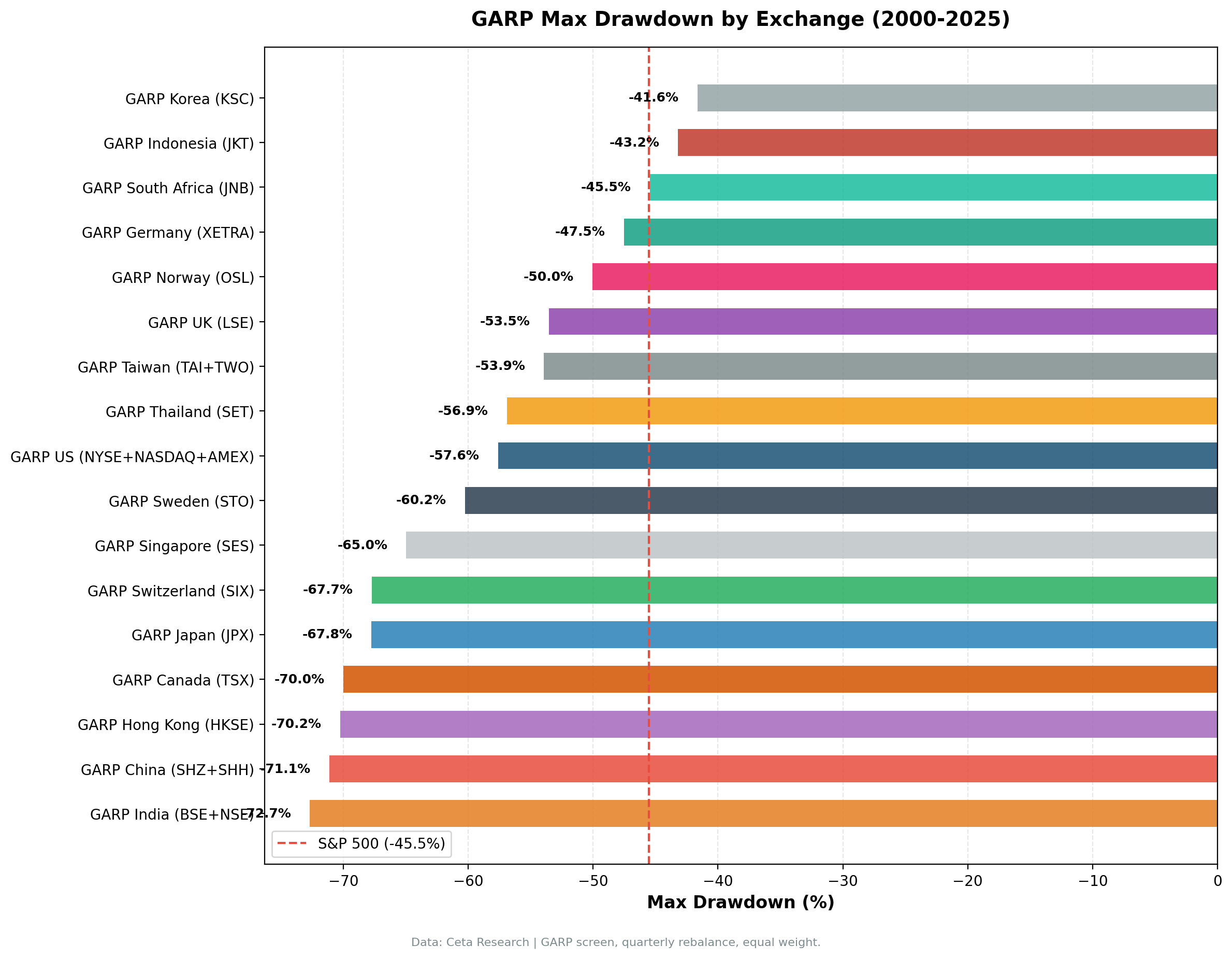 GARP max drawdown by exchange vs S&P 500 (2000-2025).