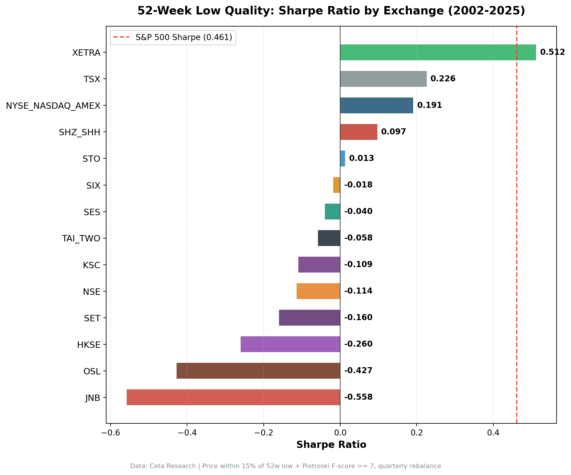 52-Week Low Quality — Sharpe Ratio by Exchange vs SPY