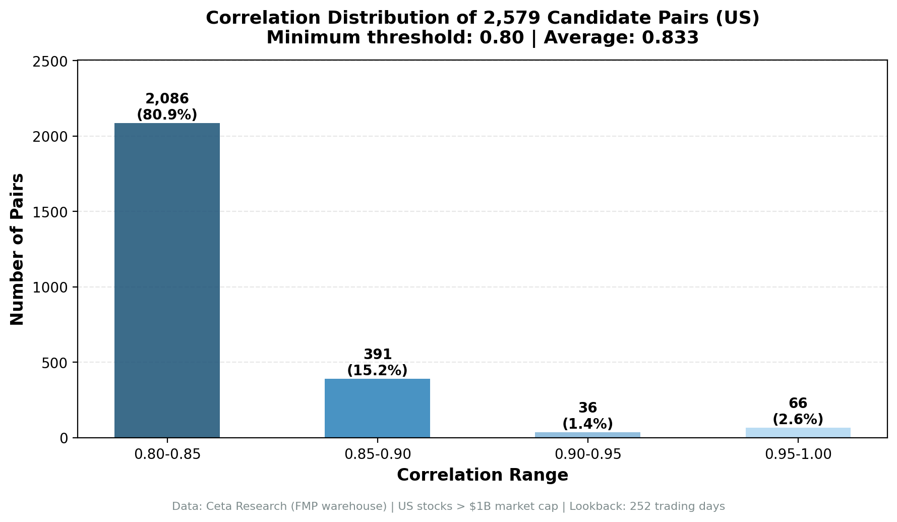 Correlation distribution