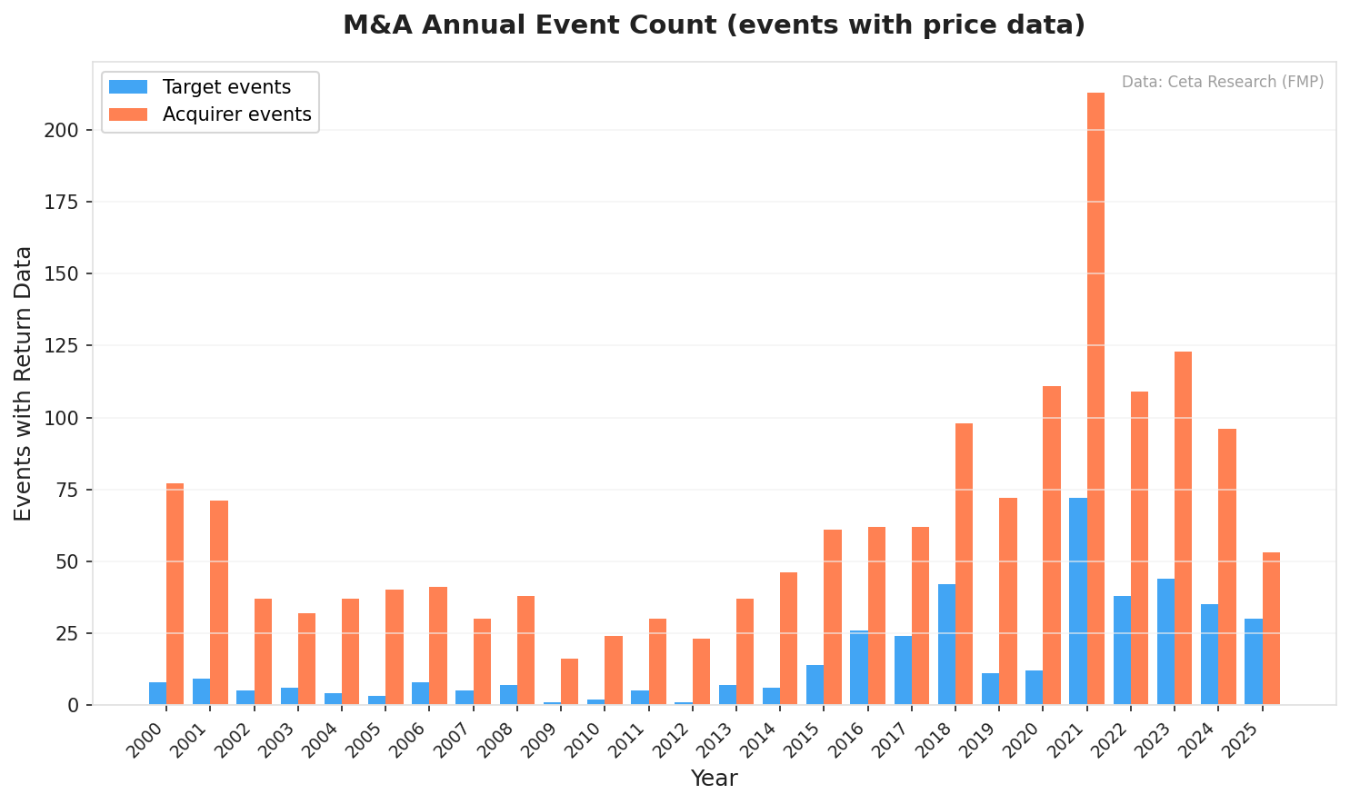 M&A annual event count 2000-2025