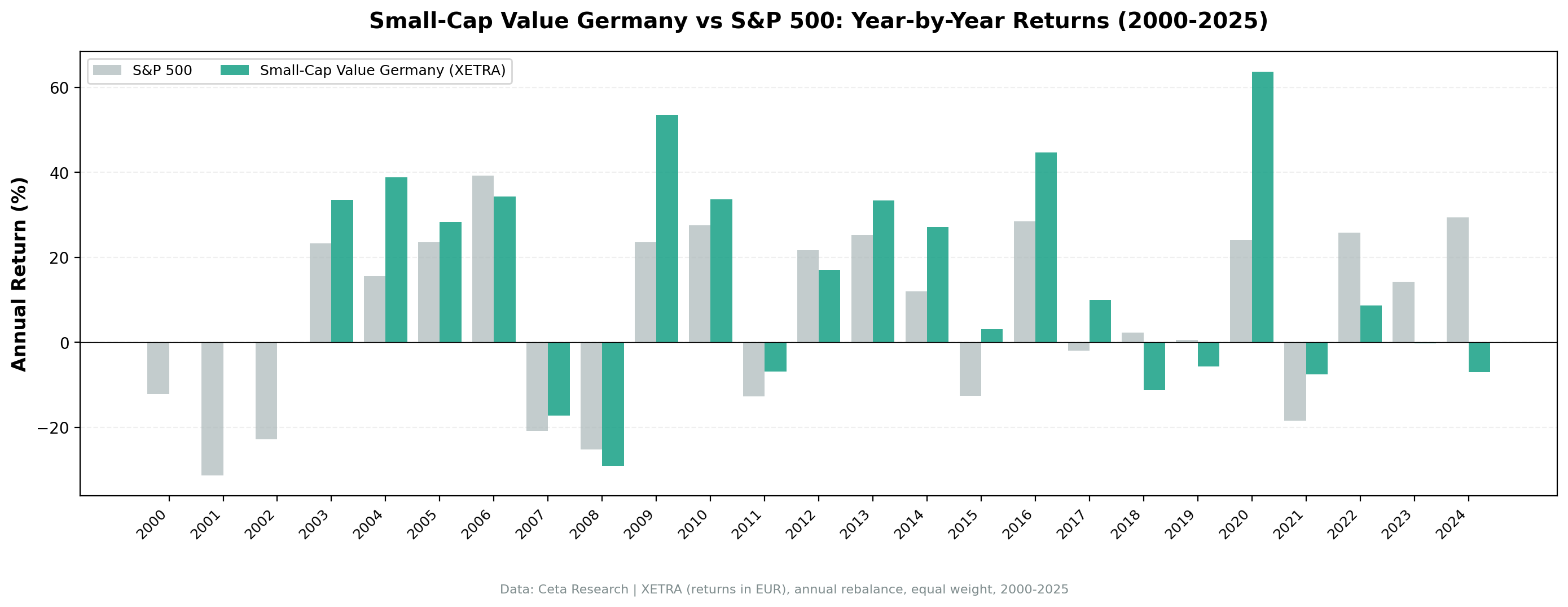 Small-Cap Value Germany vs S&P 500 annual returns from 2000 to 2024.