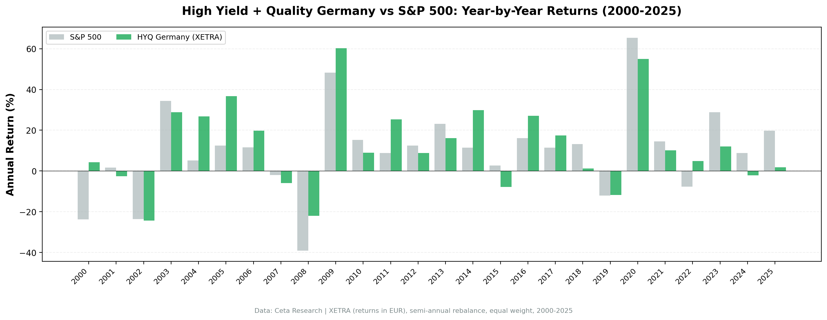Annual returns comparison