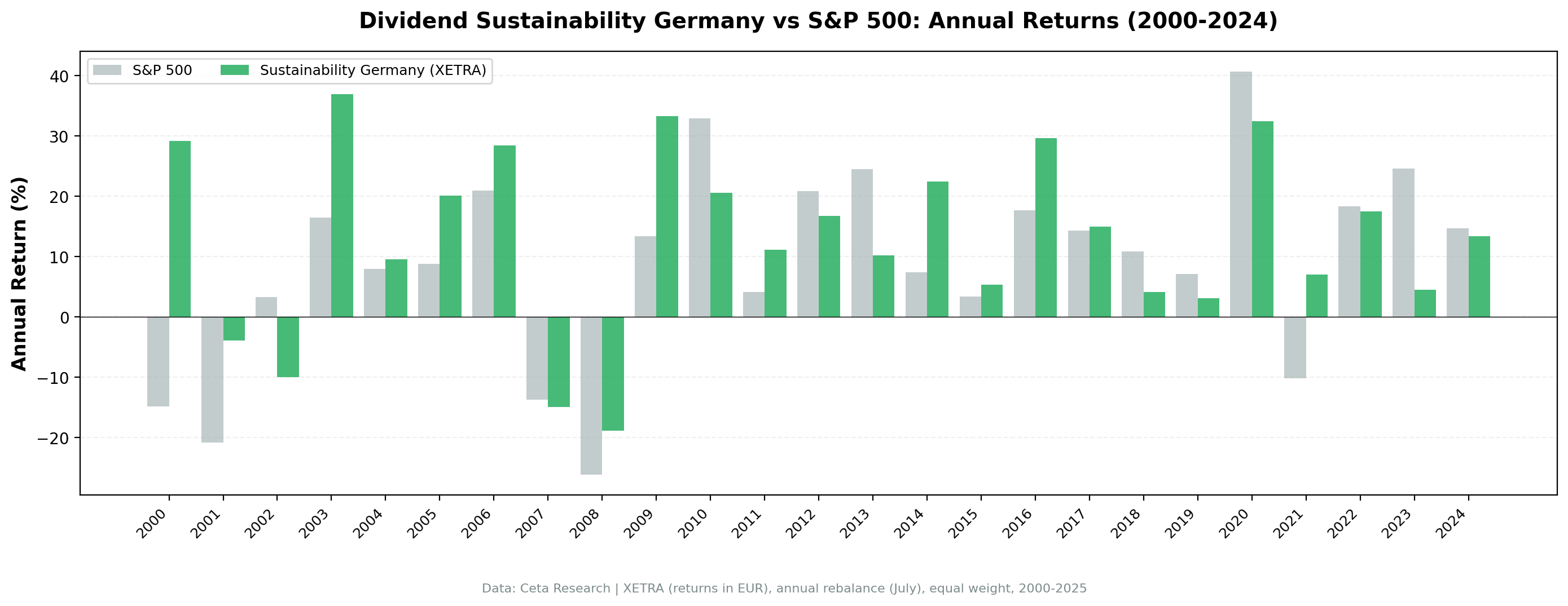 Dividend Sustainability Germany vs DAX annual returns from 2000 to 2024.
