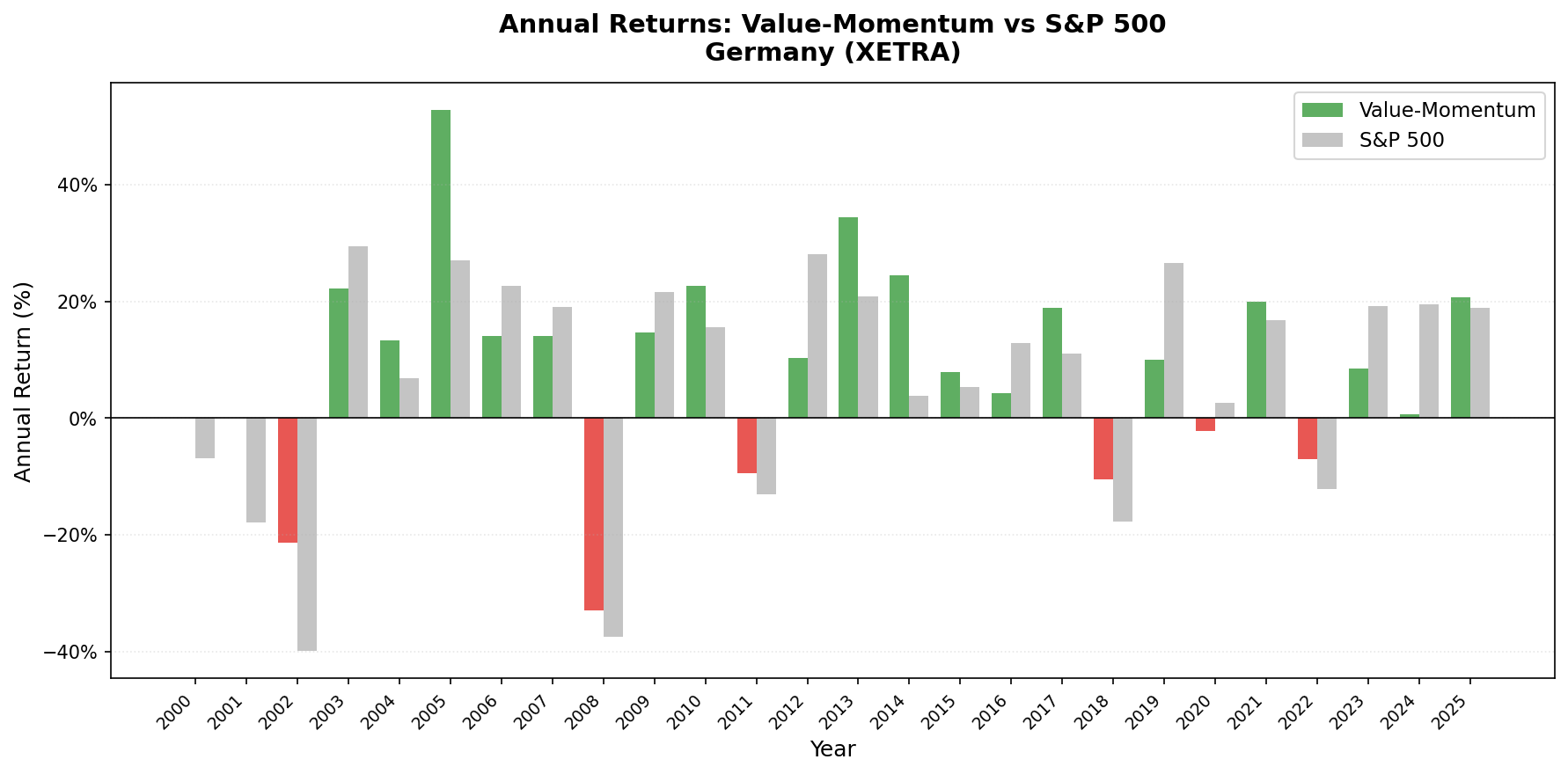 Value-Momentum Germany vs DAX annual returns from 2000 to 2025.