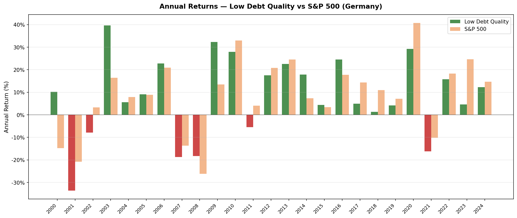 Low Debt Quality XETRA annual returns vs DAX from 2000 to 2024. Strategy outperformed with significantly lower downside capture.