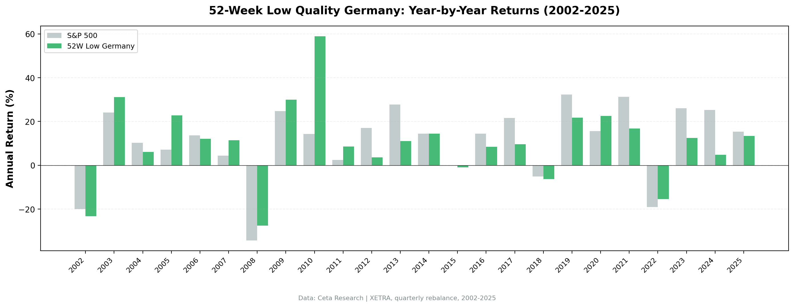 Annual Returns: Portfolio vs DAX (XETRA)