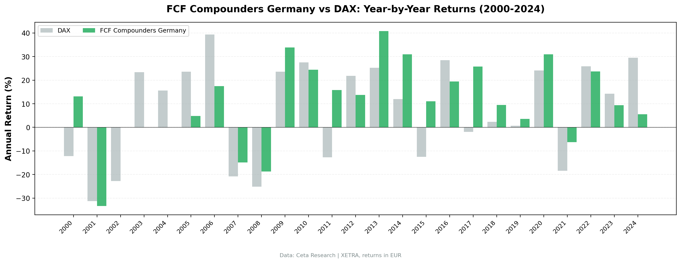 Annual returns for FCF Compounders vs DAX on German stocks.