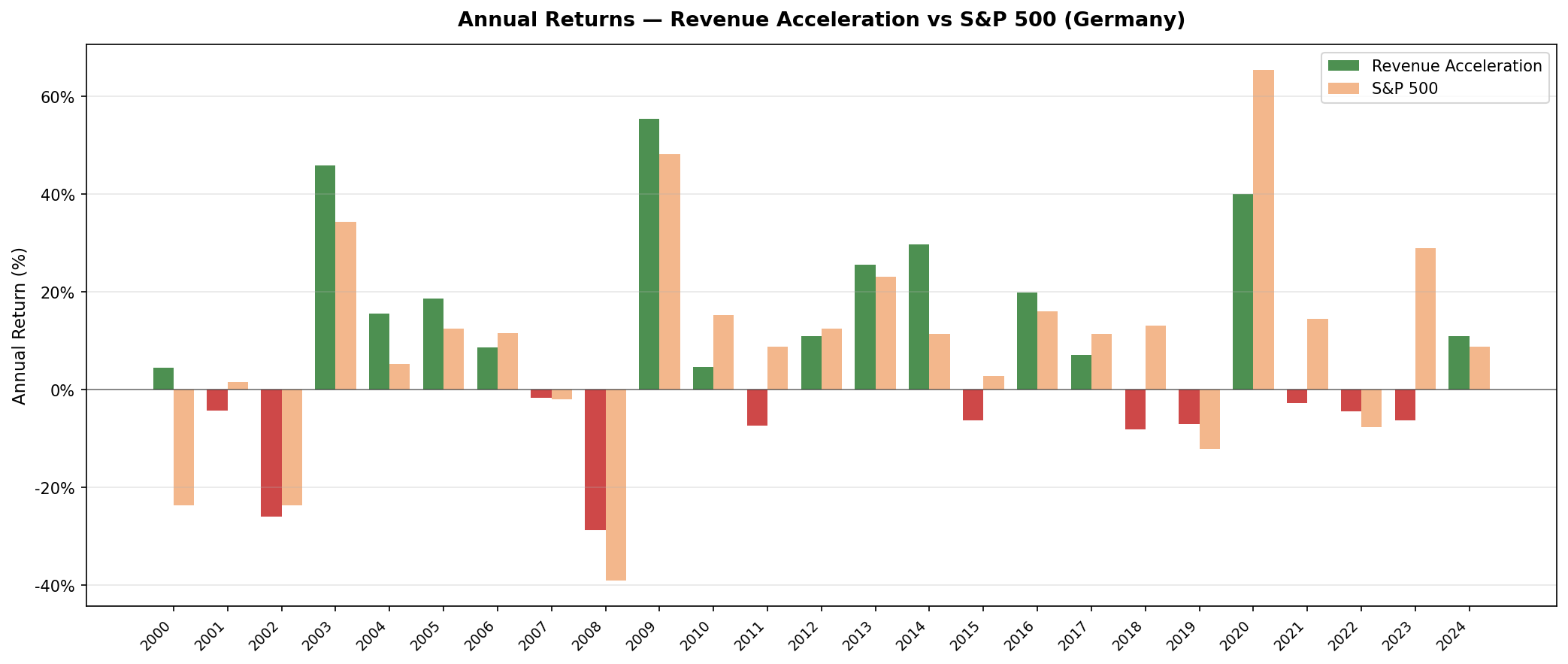 Revenue Acceleration vs S&P 500 — Annual Returns, Germany.