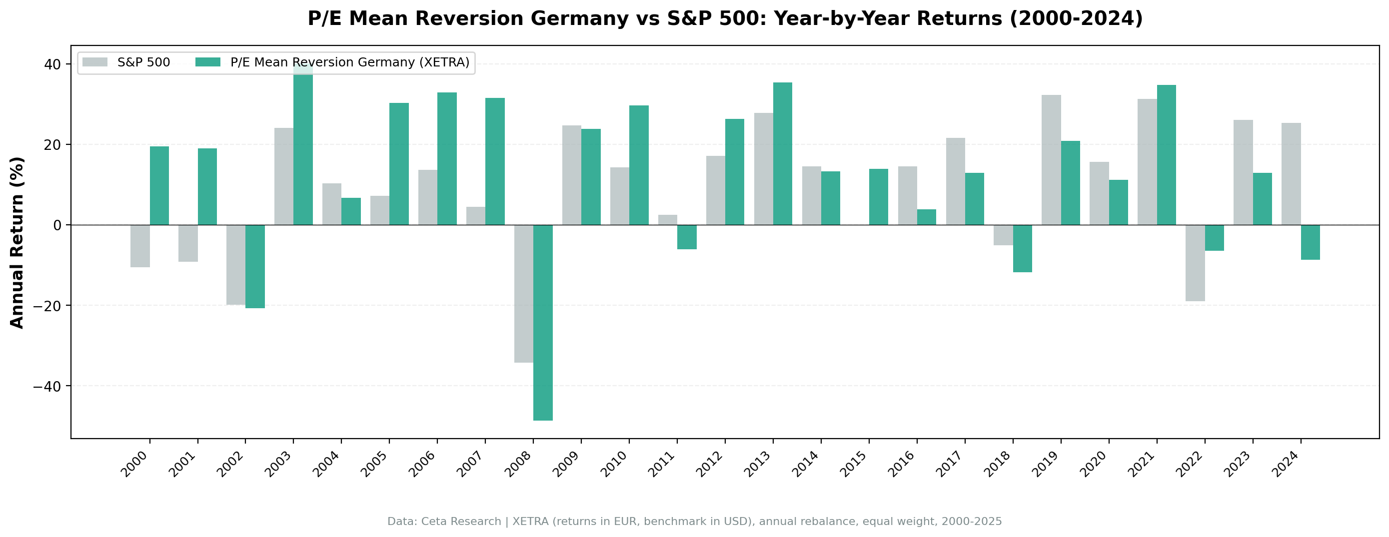 P/E mean reversion strategy on XETRA vs S&P 500 annual returns 2000 to 2024. Strategy outperformed strongly in early 2000s, 2005-2007, 2010, 2015, 2021-2022. Underperformed in 2016-2020 and 2024.