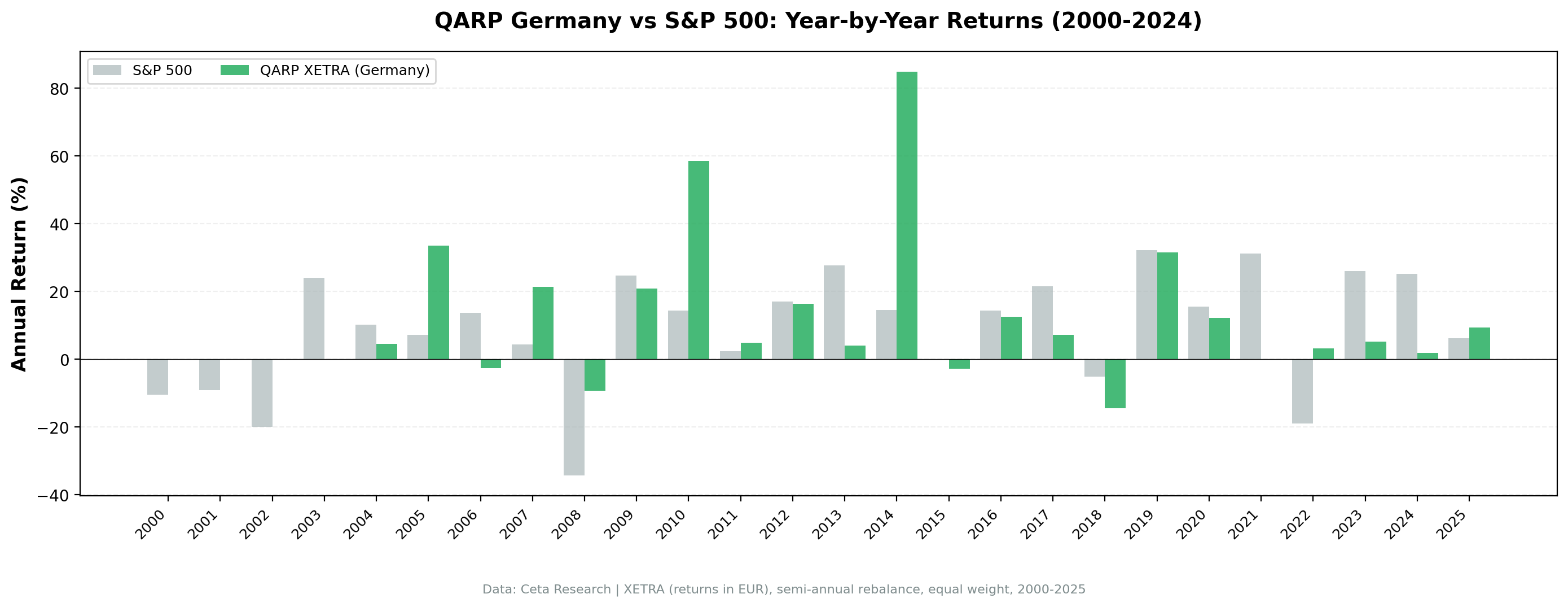 QARP XETRA annual returns vs DAX from 2000 to 2025. Standout years: +56.0% in 2010, +75.1% in 2014. -27.0% in 2008 vs -37.4% for DAX.