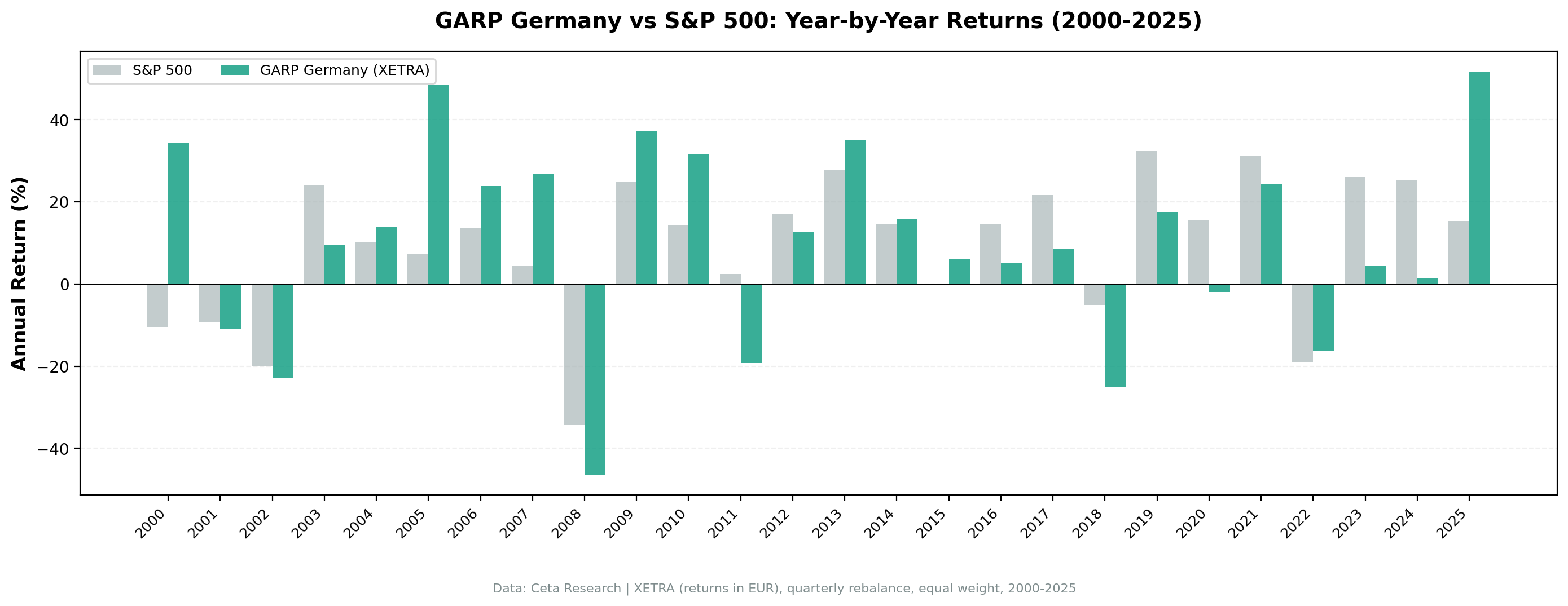 GARP Germany vs S&P 500 annual returns 2000–2025.