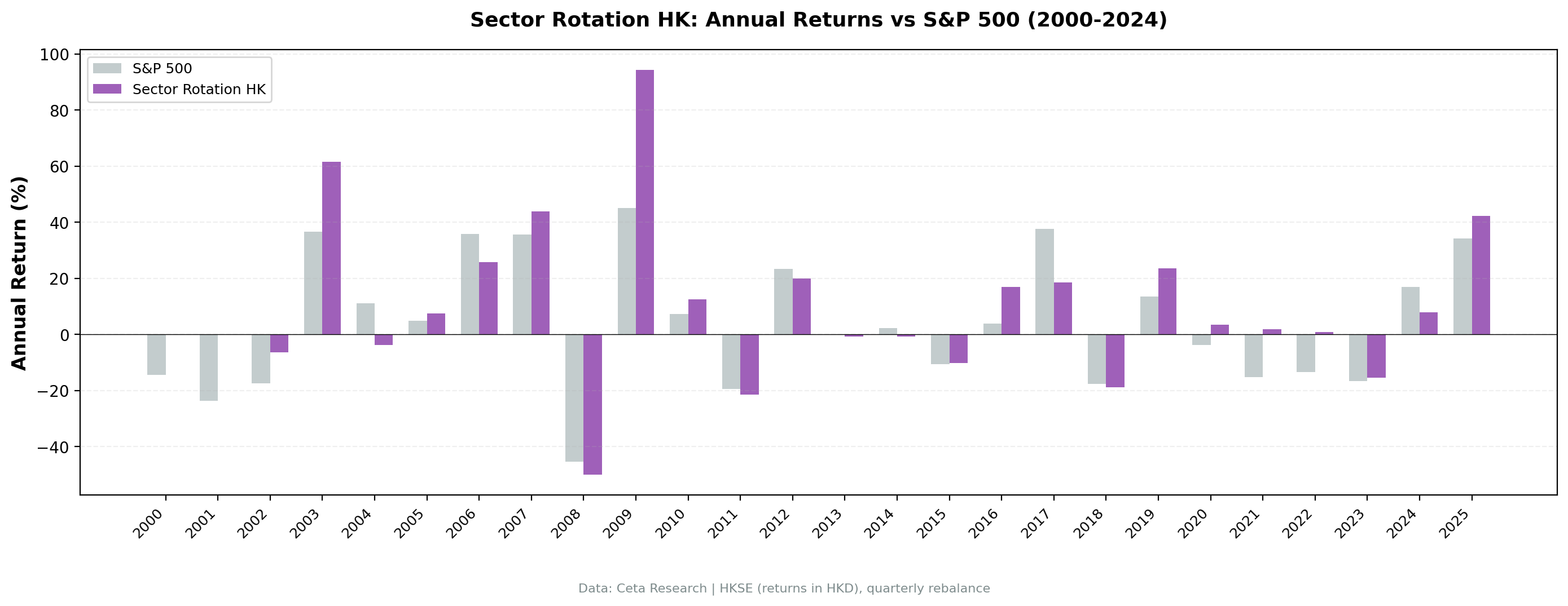 Sector Mean Reversion vs Hang Seng annual returns for HKSE from 2000 to 2025