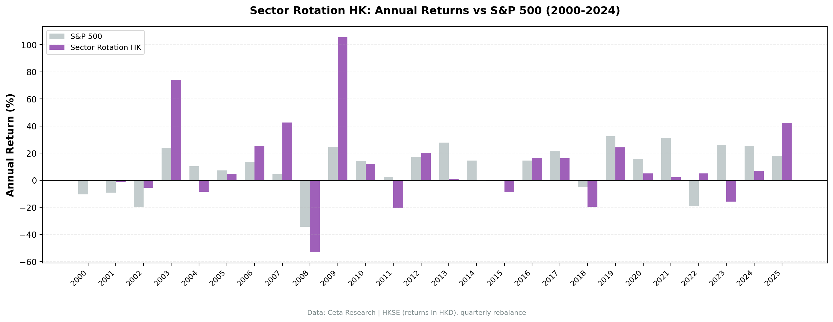Sector Mean Reversion vs S&P 500 annual returns for HKSE from 2000 to 2025