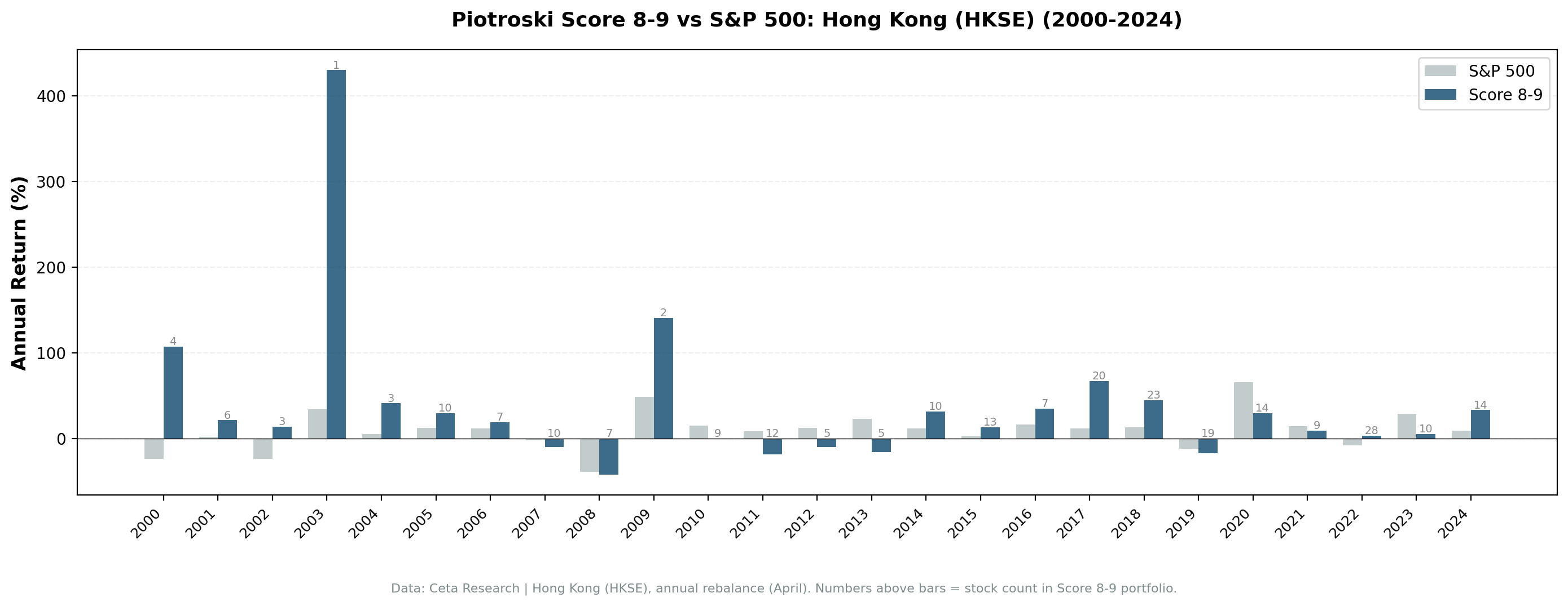 Annual returns for Score 8-9 vs Score 0-2 on HKSE