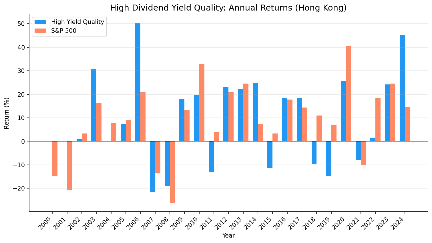 Annual returns comparison