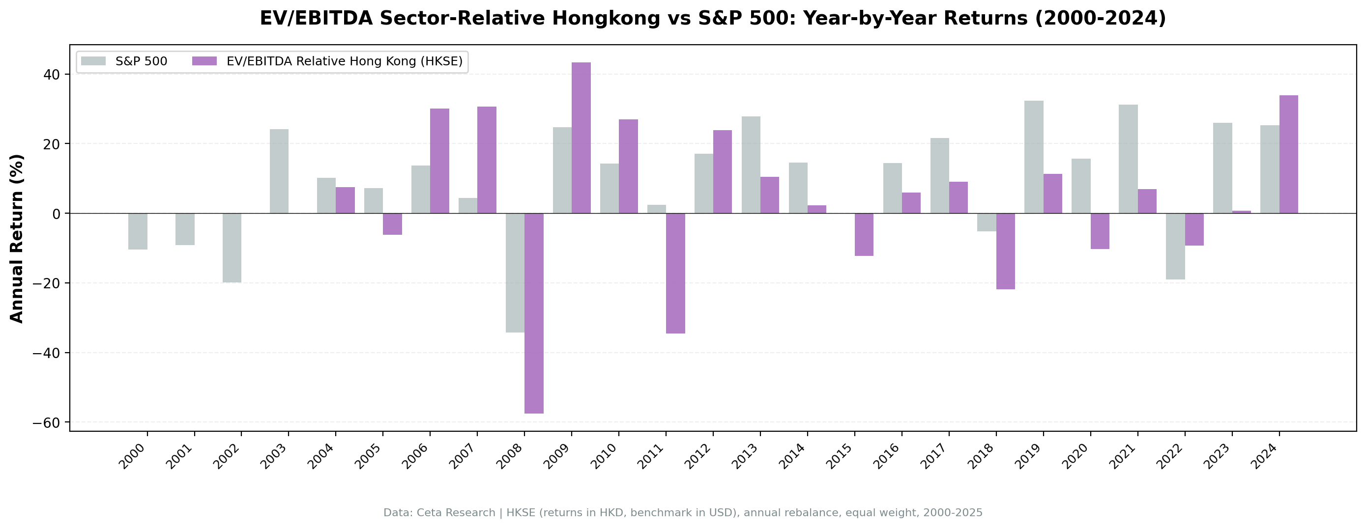 EV/EBITDA sector-relative strategy on HKSE vs S&P 500 annual returns 2004-2025.
