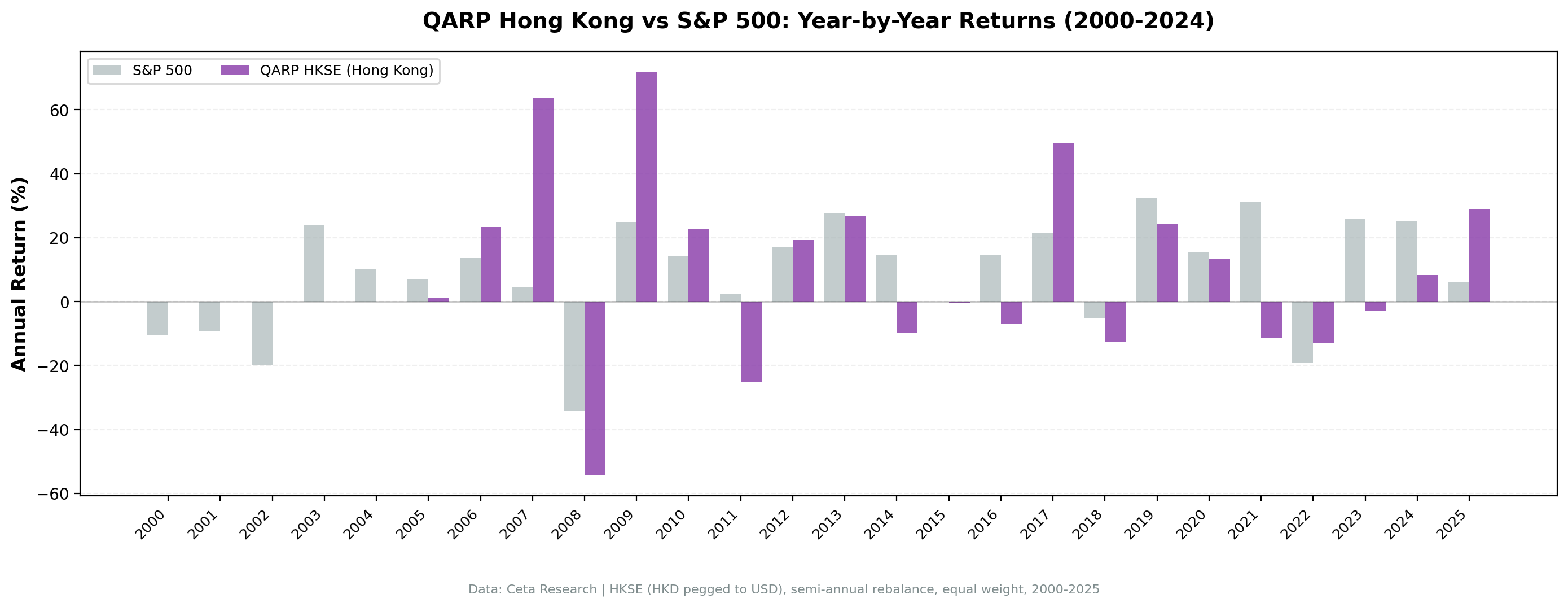 QARP HKSE annual returns vs Hang Seng from 2000 to 2025. Boom-bust pattern with QARP outperforming in key years.