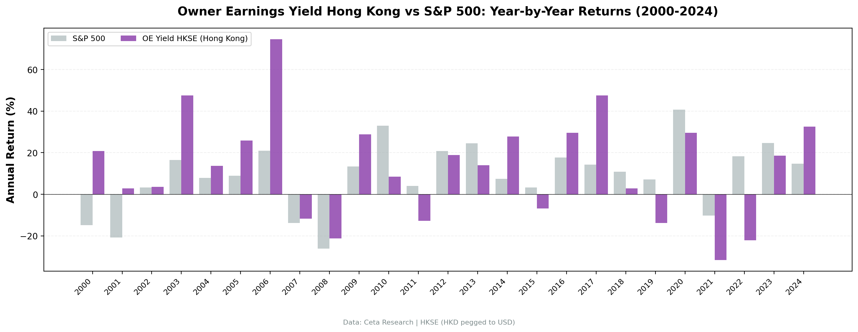 OE Yield vs Hang Seng annual returns on HKSE from 2000 to 2024.