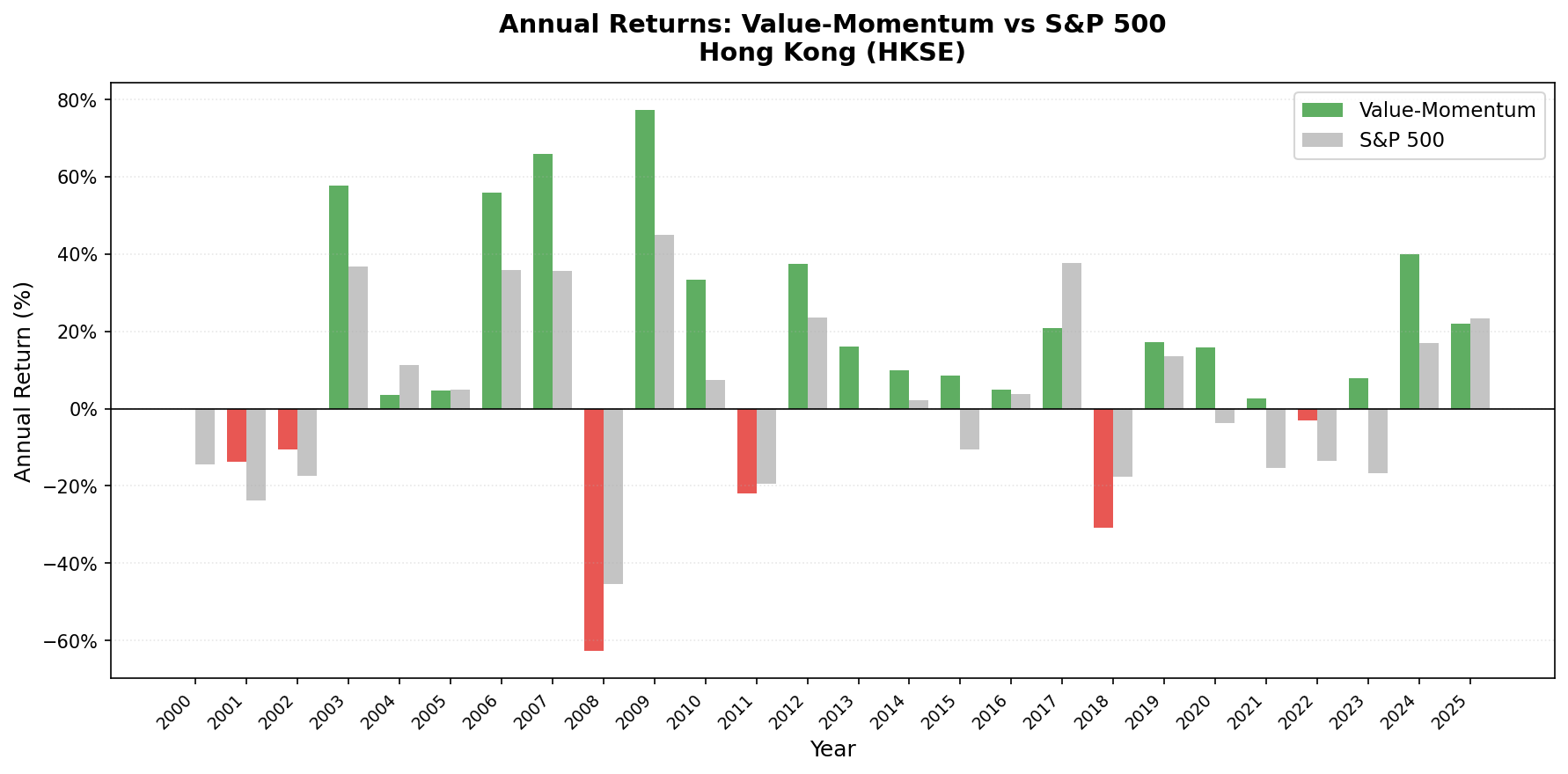 Value-Momentum Hong Kong vs Hang Seng annual returns from 2000 to 2025.