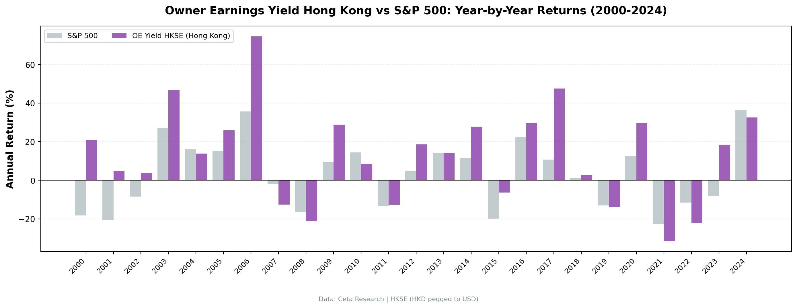OE Yield vs Hang Seng annual returns on HKSE from 2000 to 2024.