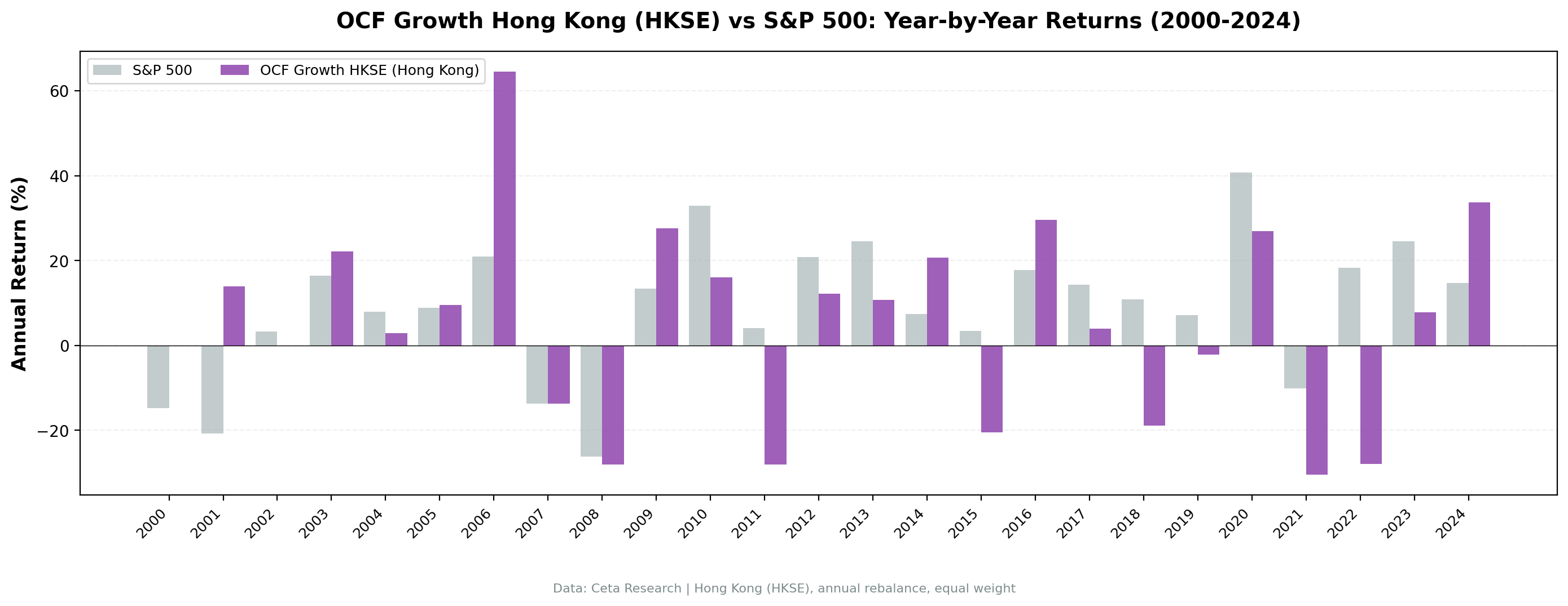 Annual returns: extreme swings, no trend