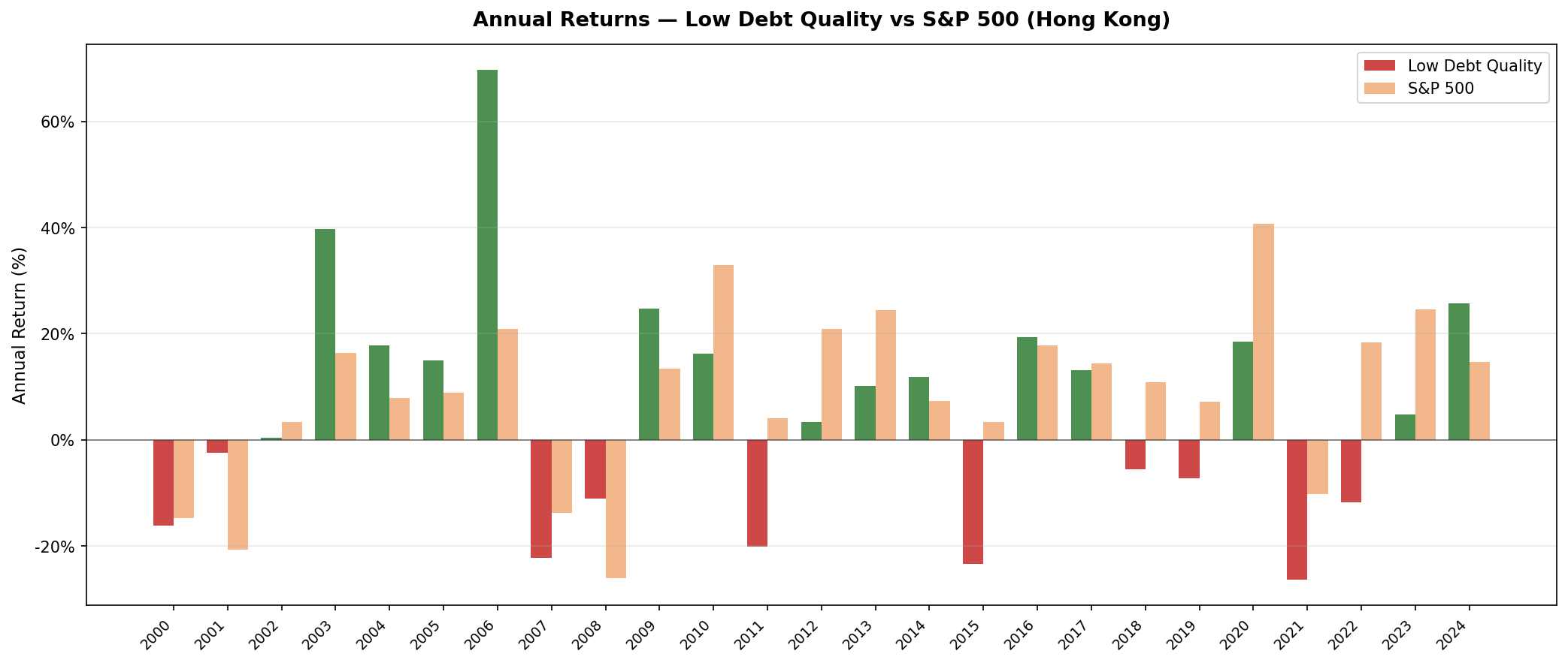 Low Debt Quality vs S&P 500 annual returns on HKSE 2000-2024. Strong outperformance in 2006 China boom. Persistent underperformance from 2010 onward.