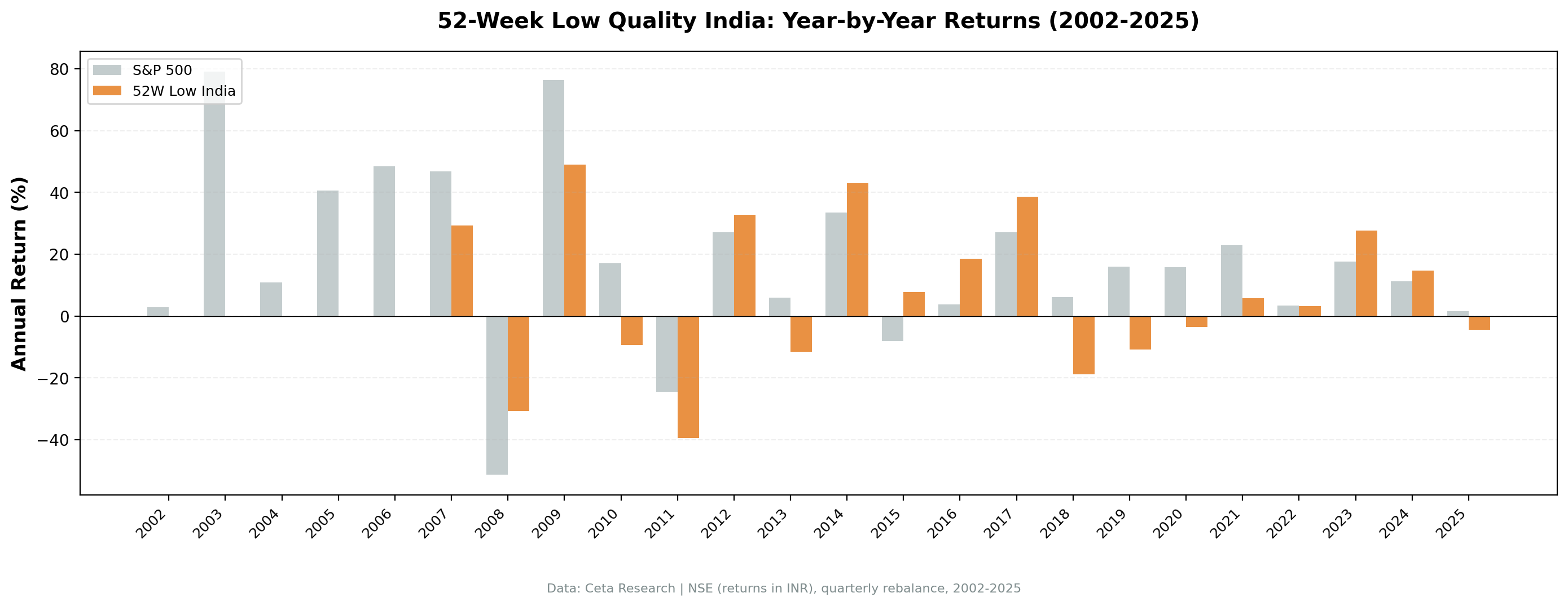 India Annual Returns vs Sensex, 2002-2025
