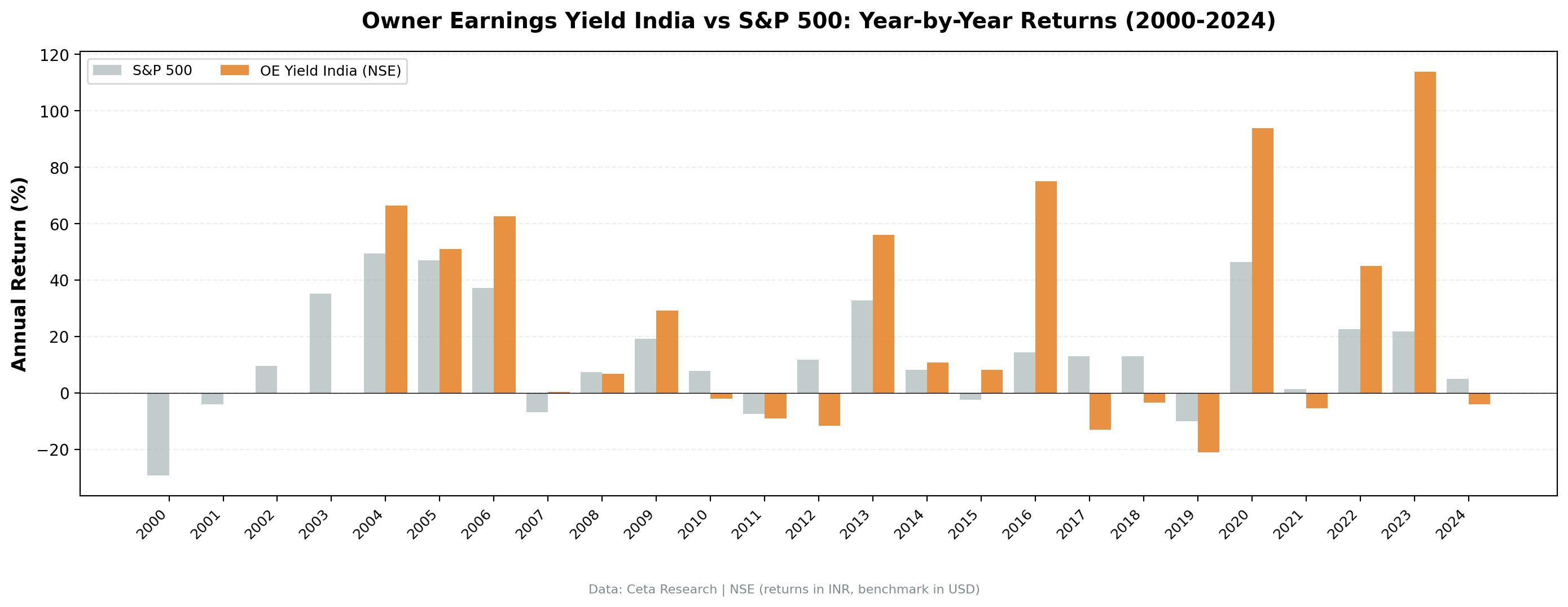 OE Yield (India) vs BSE Sensex annual returns from 2000 to 2024.