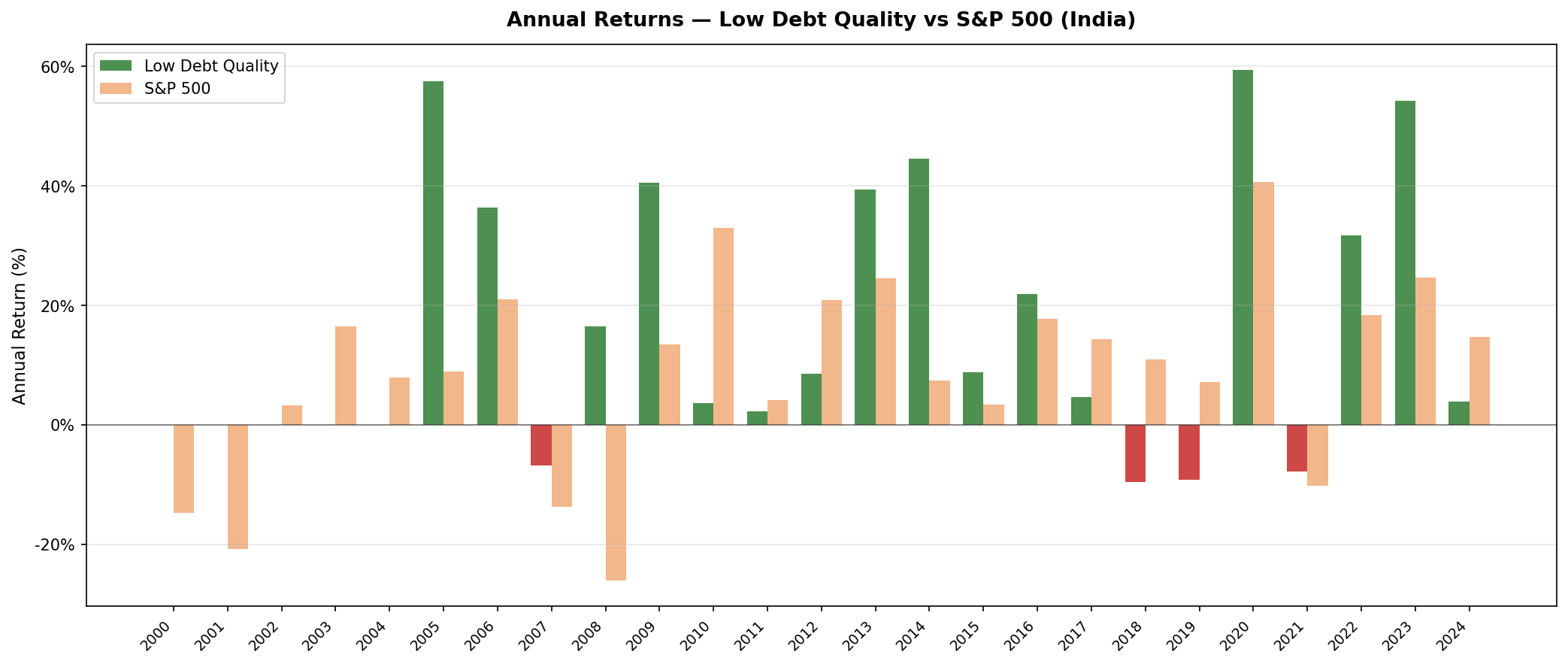 Low Debt Quality NSE vs Sensex annual returns 2000-2024. Five years of cash early. Sustained outperformance from 2005 onward.