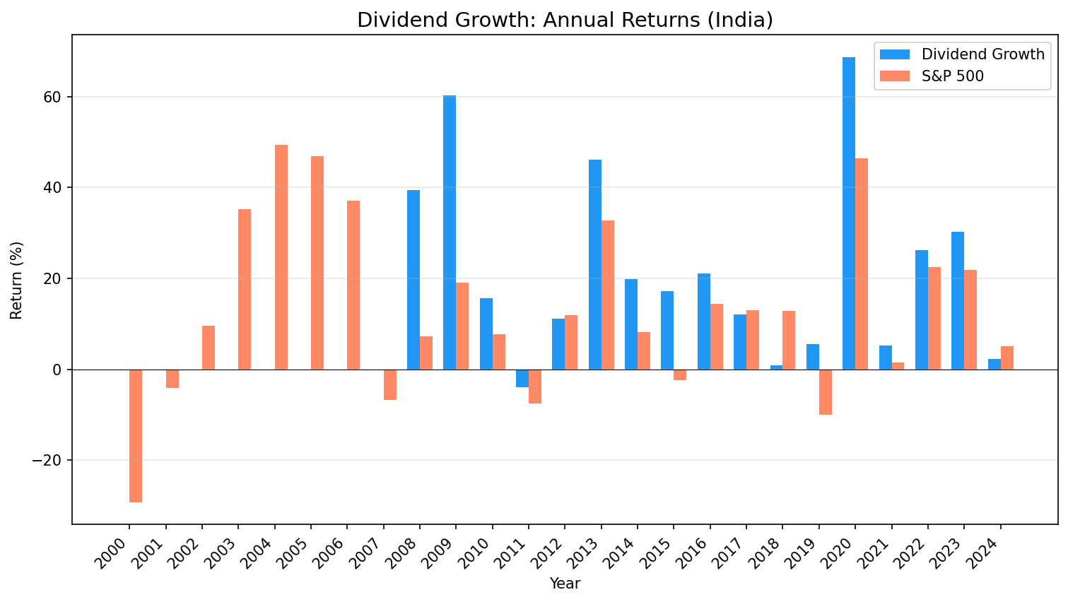 Annual returns comparison
