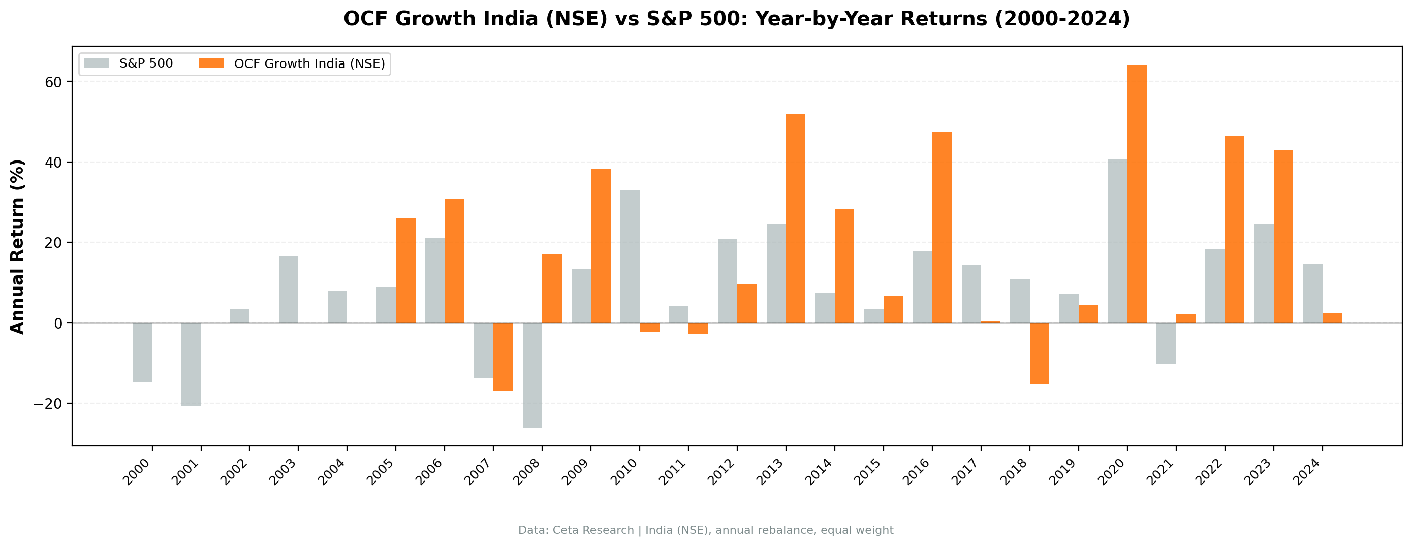 OCF Momentum India vs S&P 500 annual returns from 2000 to 2024. India strategy showed consistent outperformance with explosive gains in 2013, 2016, and 2020.