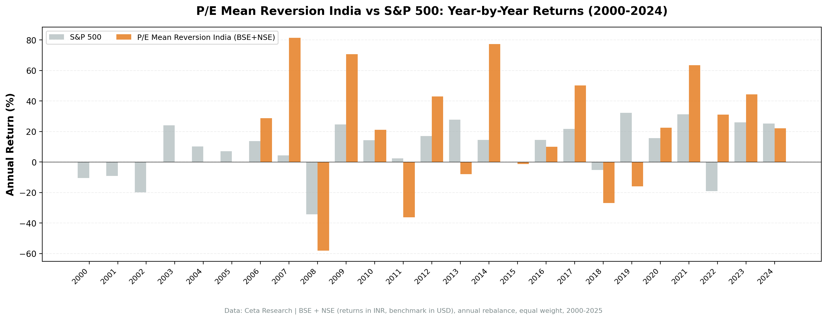 P/E mean reversion strategy vs Sensex annual returns 2000 to 2024. Strategy shows extreme swings: +72.9% in 2007, -62.2% in 2008, +93.6% in 2009, +59.7% in 2014, +53.4% in 2023.