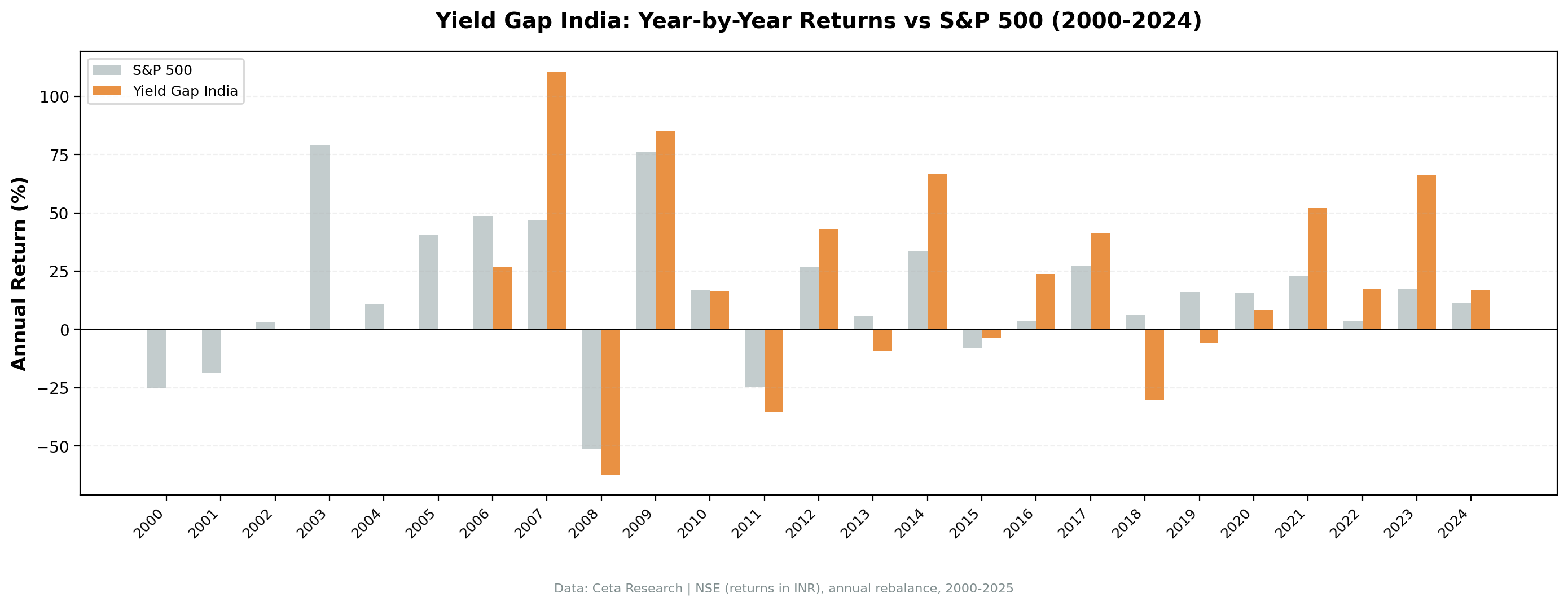 Annual returns: Yield Gap India vs S&P 500 (2000-2025)