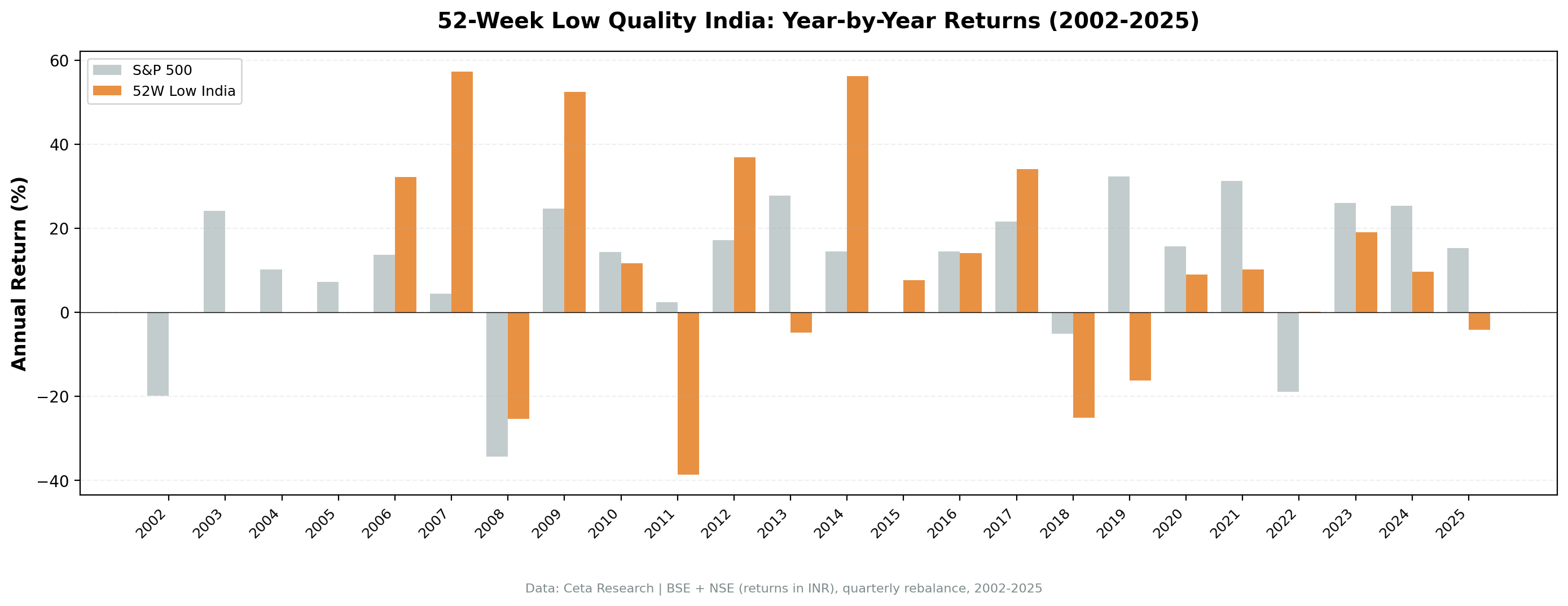 India Annual Returns vs SPY, 2002–2025