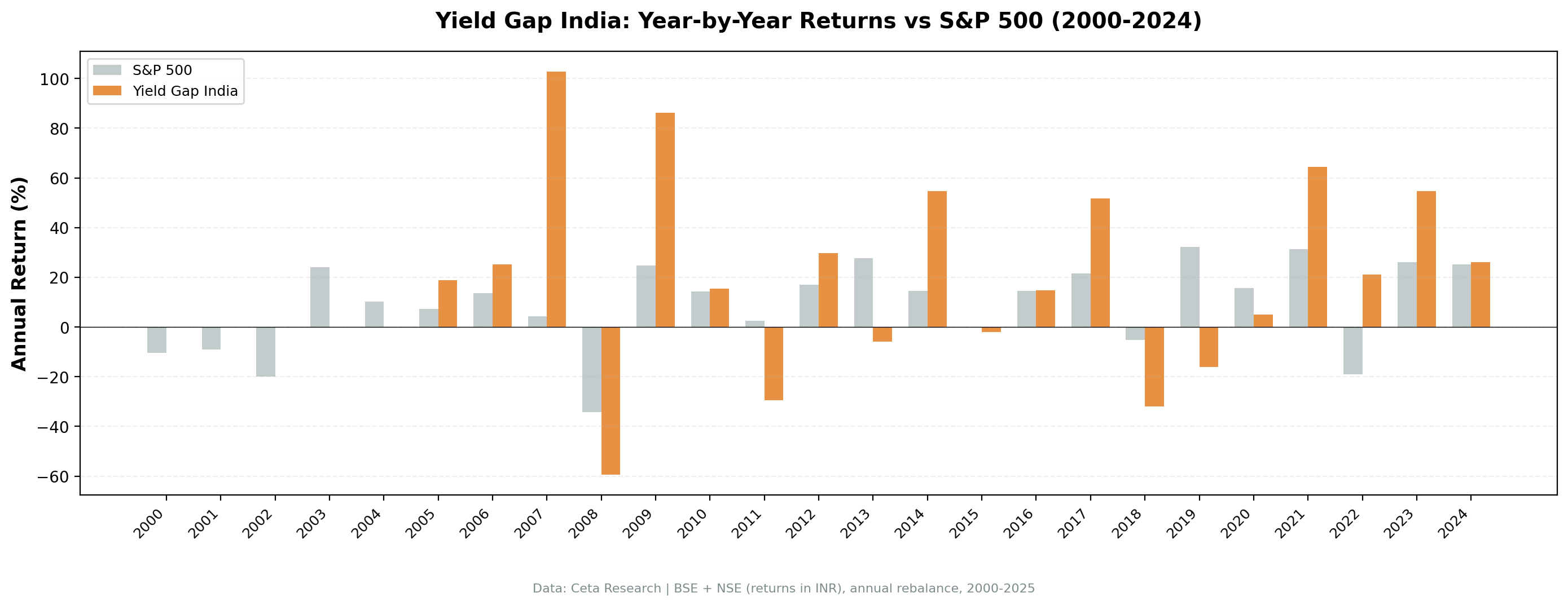 Annual returns: Yield Gap India vs S&P 500 (2000-2025)