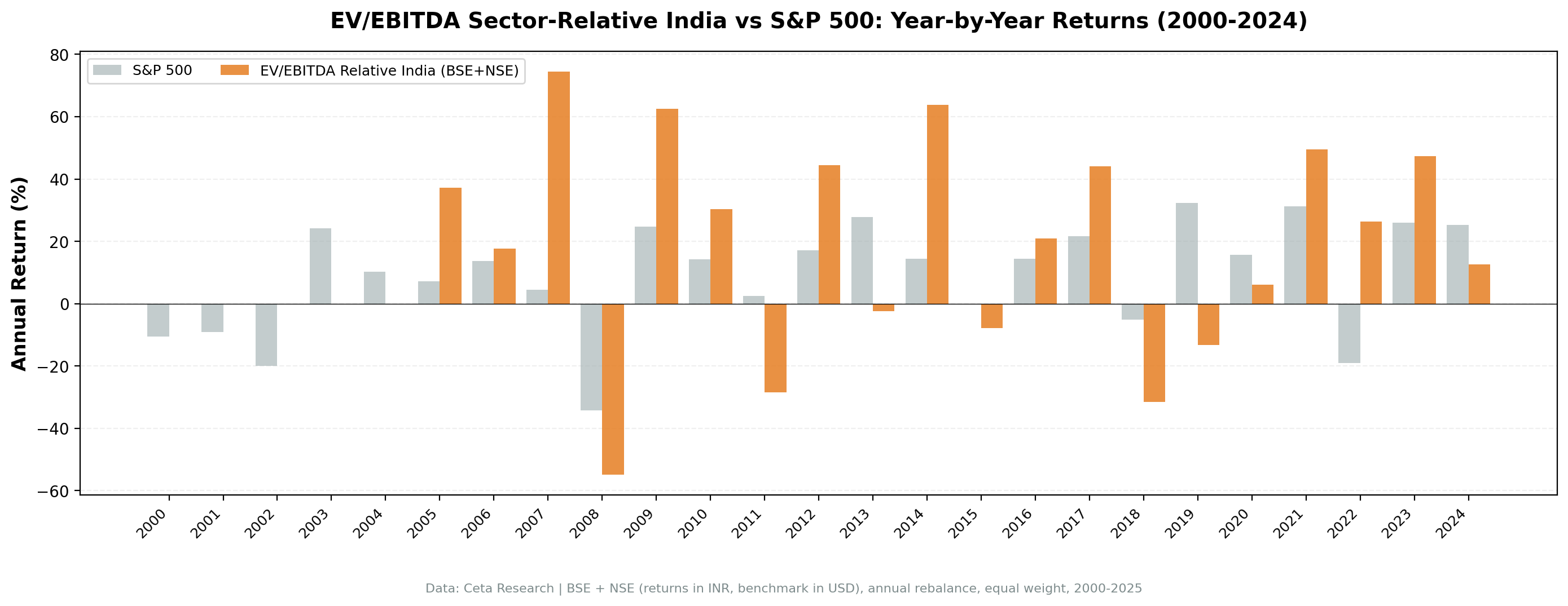 EV/EBITDA Sector-Relative India vs S&P 500 annual returns, 2000-2025