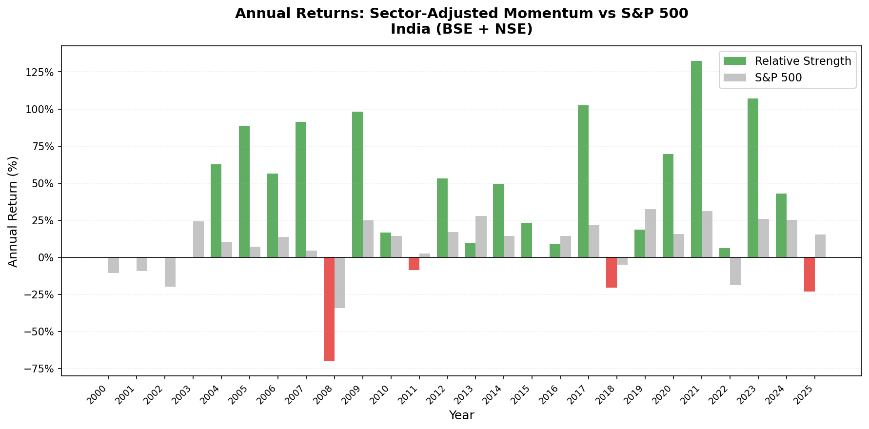 Annual returns: Sector-Adjusted Momentum India vs S&P 500 benchmark (2000-2025)