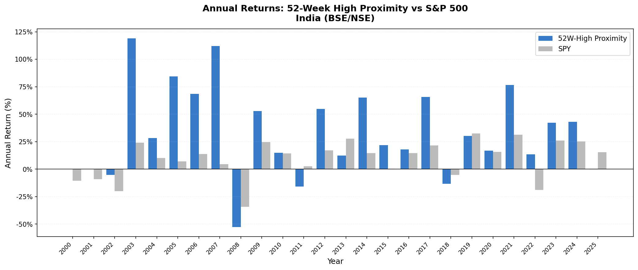 52-Week High Proximity India vs S&P 500 annual returns 2000–2025.