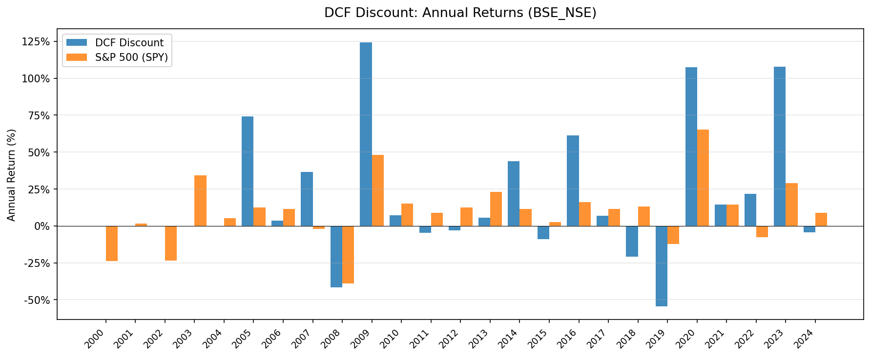 DCF Discount India annual returns vs BSE Sensex, 2000-2025