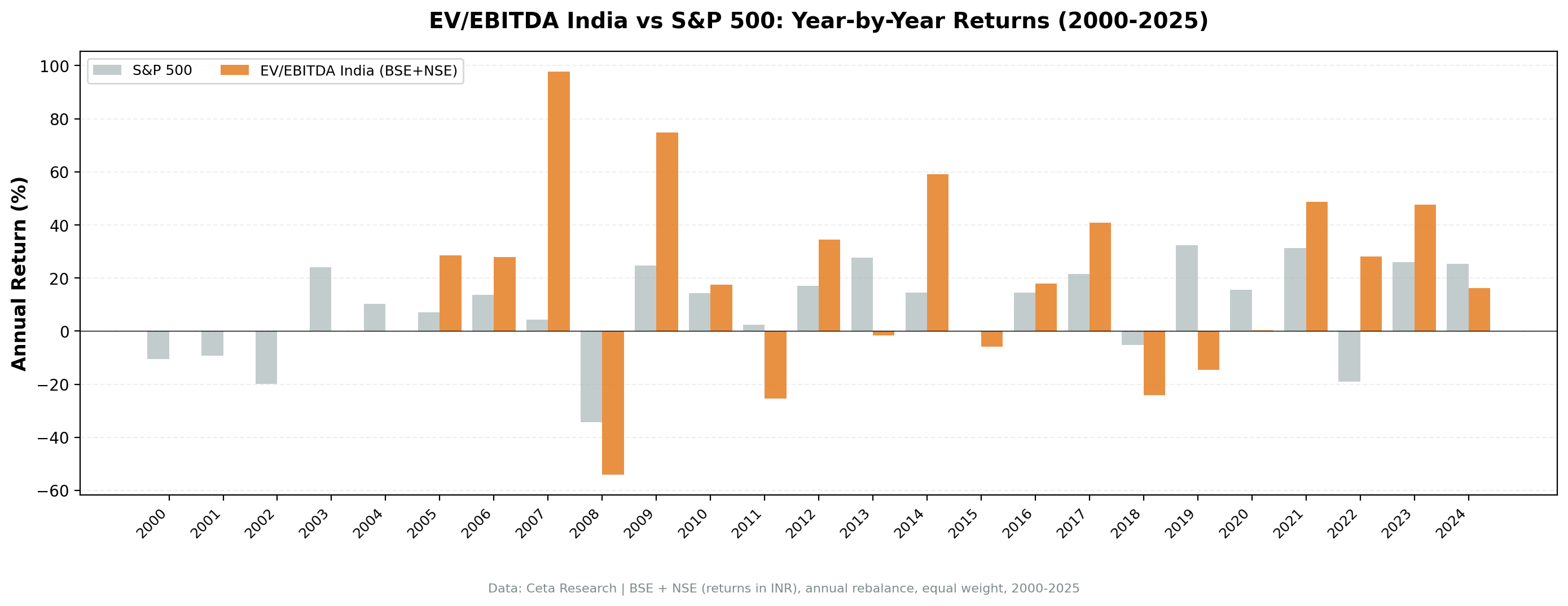 Annual returns: EV/EBITDA strategy on Indian equities vs SPY, 2000–2024