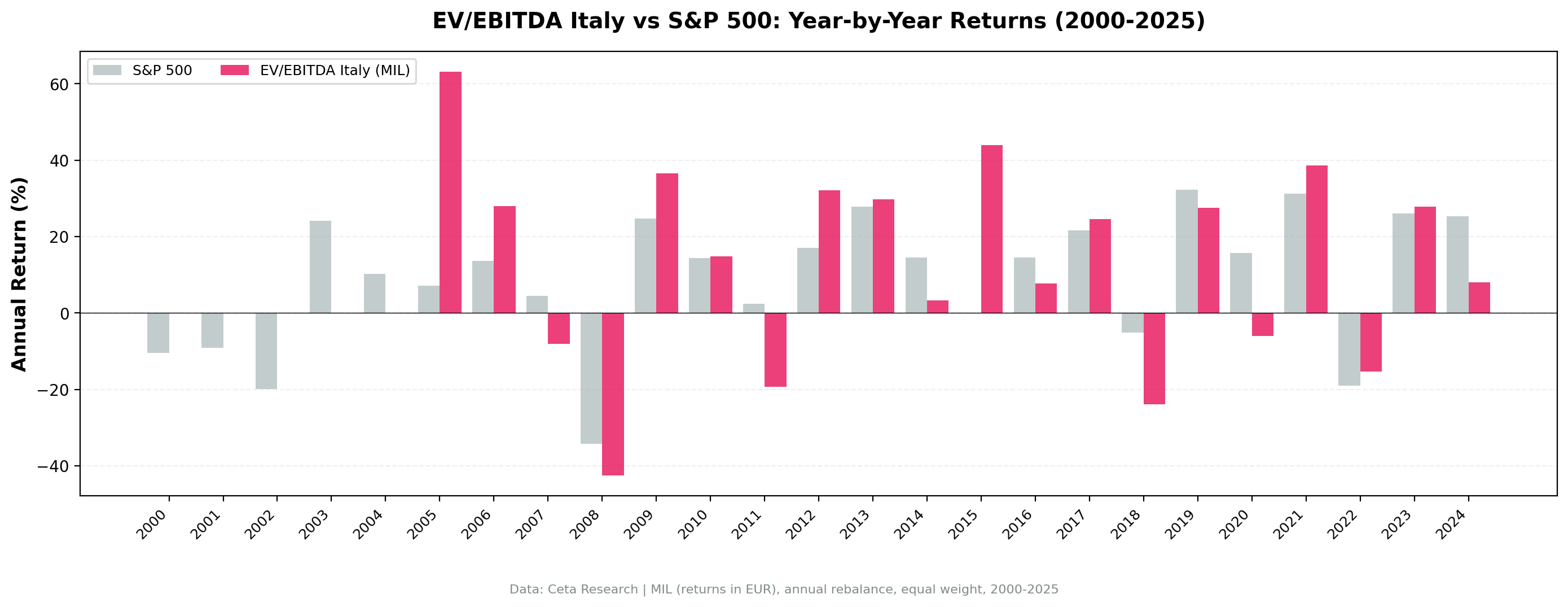 Italy EV/EBITDA annual returns vs SPY, 2000–2024