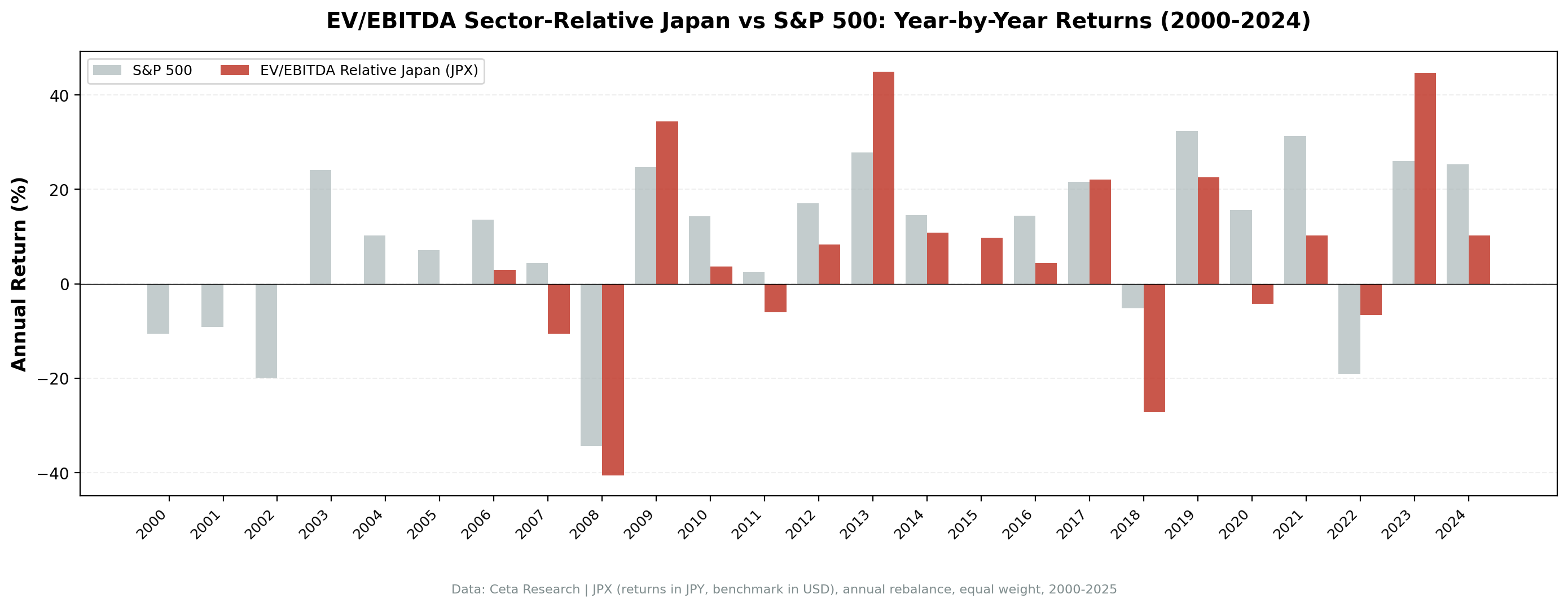 EV/EBITDA sector-relative strategy on JPX vs S&P 500 annual returns 2006-2025.