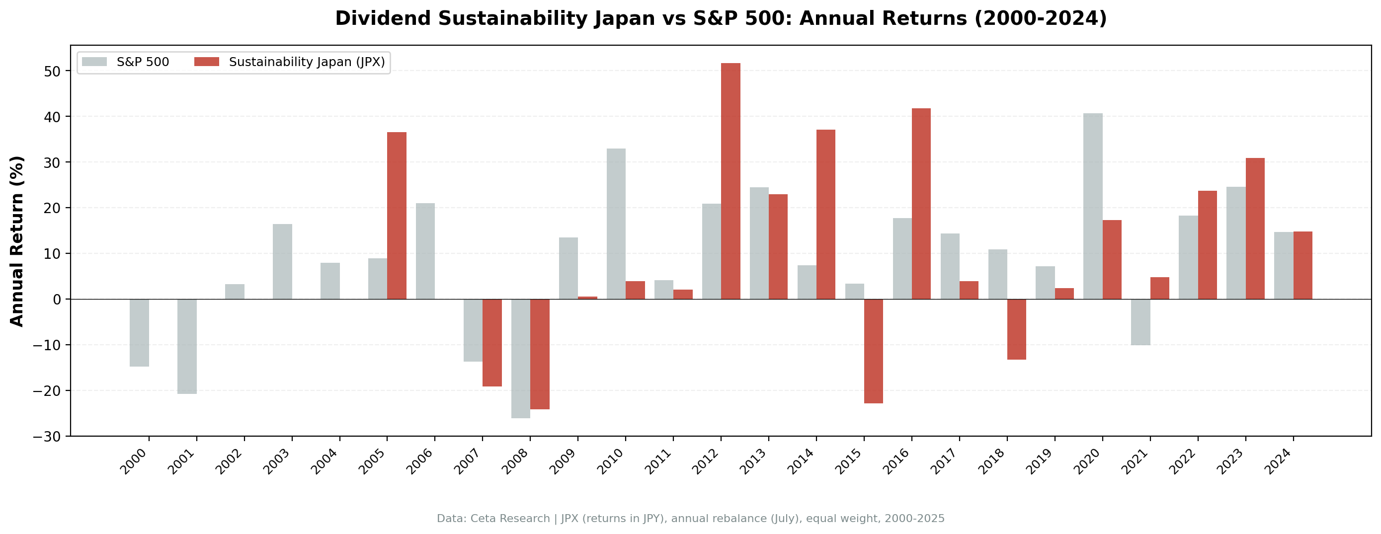 Dividend Sustainability Japan vs Nikkei 225 annual returns from 2000 to 2024.