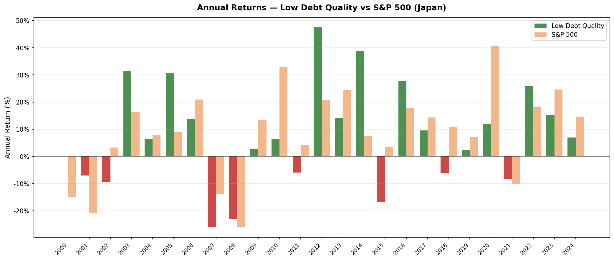 Low Debt Quality JPX annual returns vs Nikkei 225 from 2000 to 2024. Strategy delivered superior downside protection with strong outperformance.