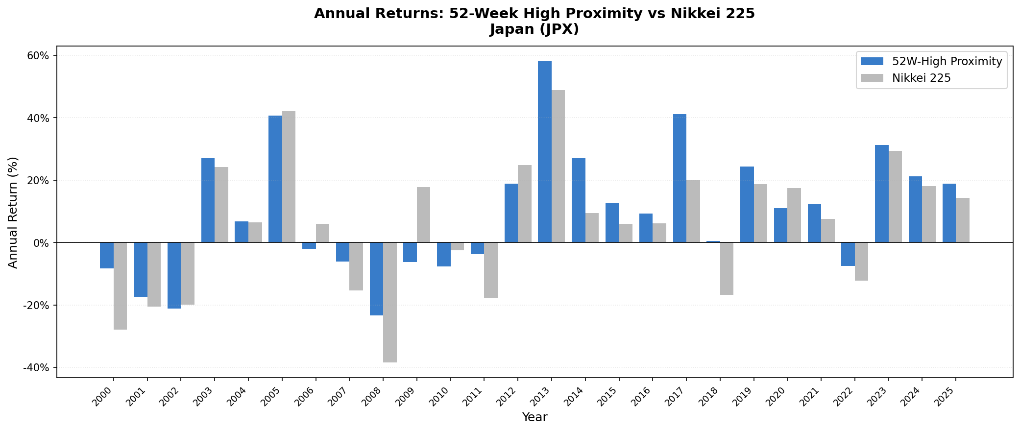 52-Week High Proximity Japan vs Nikkei 225 annual returns 2000–2025.