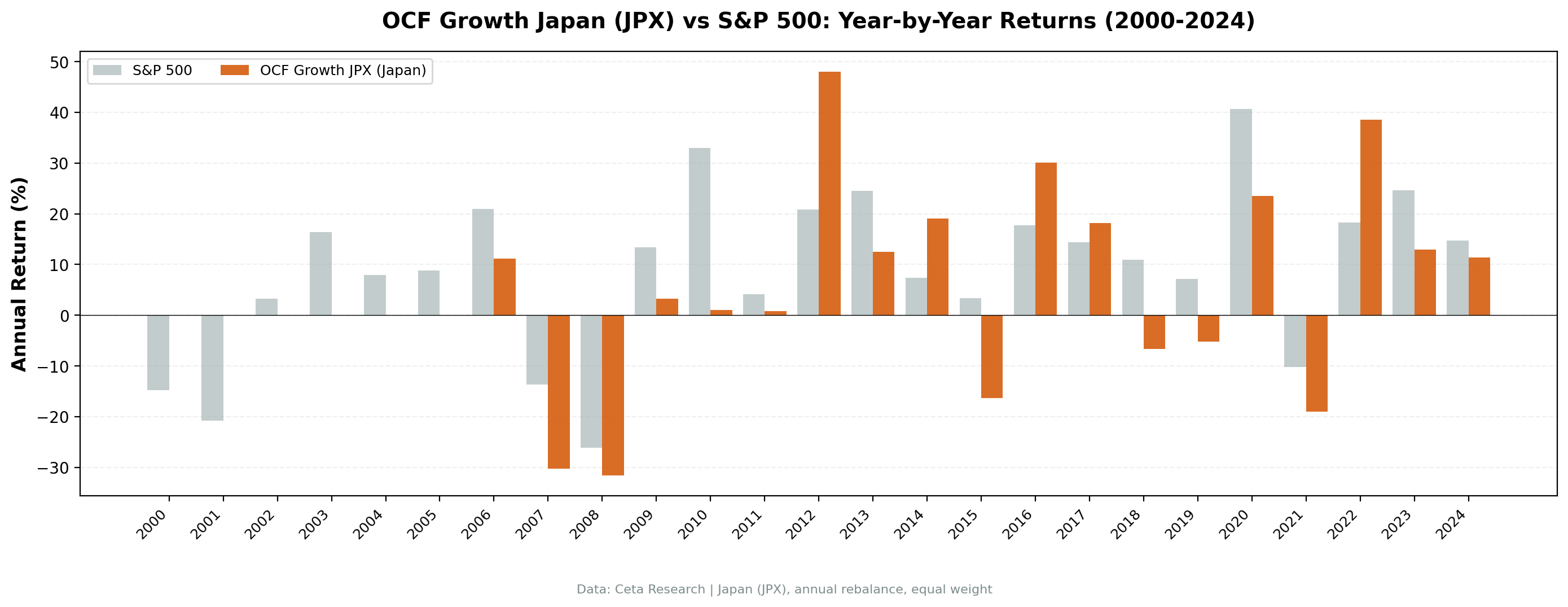 Annual returns: volatile with no upside capture