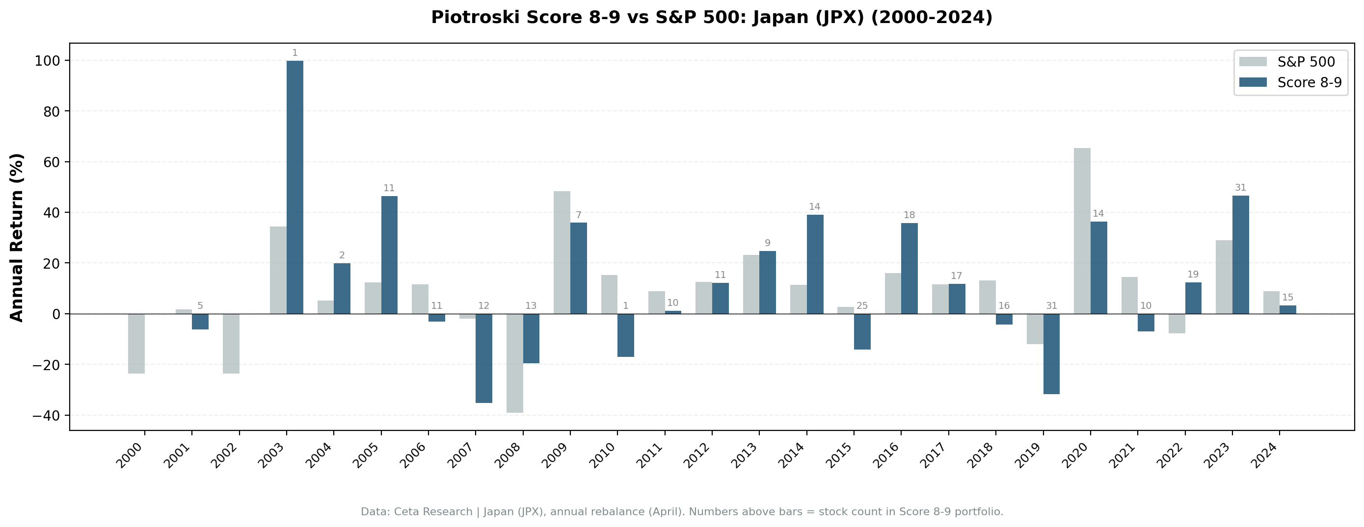 Annual returns for Score 8-9 vs Score 0-2 on JPX