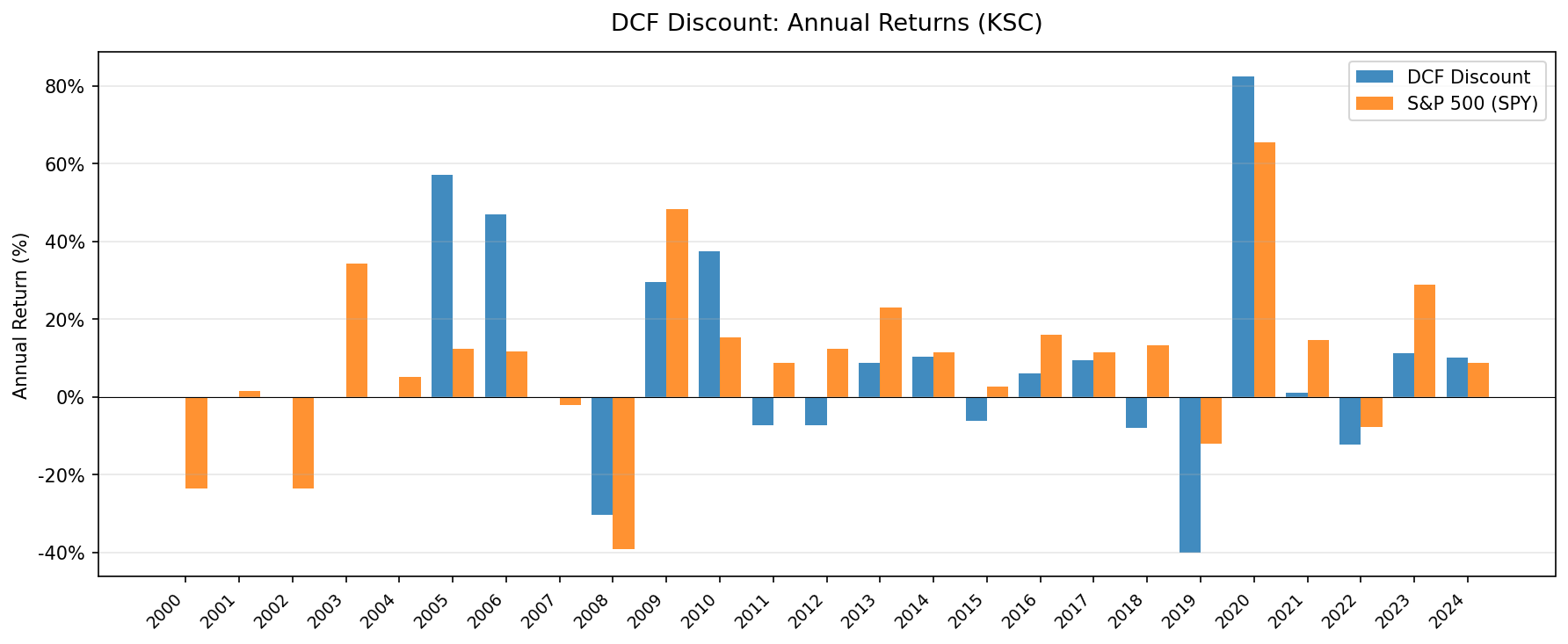 Annual returns: DCF Discount Korea vs S&P 500